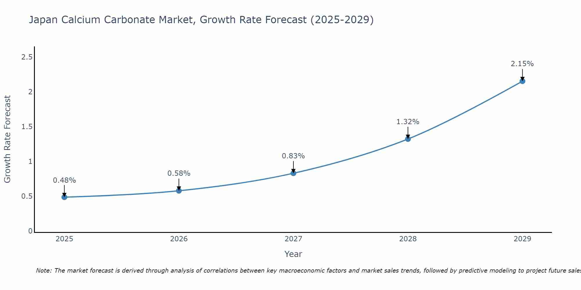 Japan Calcium Carbonate Market Size Growth Rate