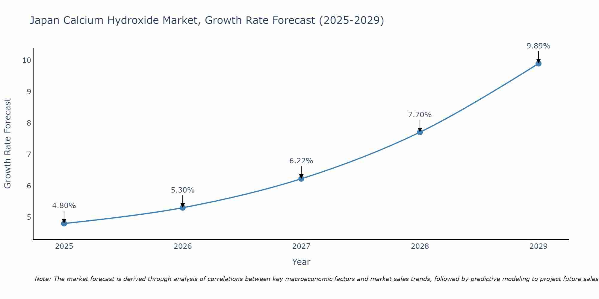 Japan Calcium Hydroxide Market Growth Rate