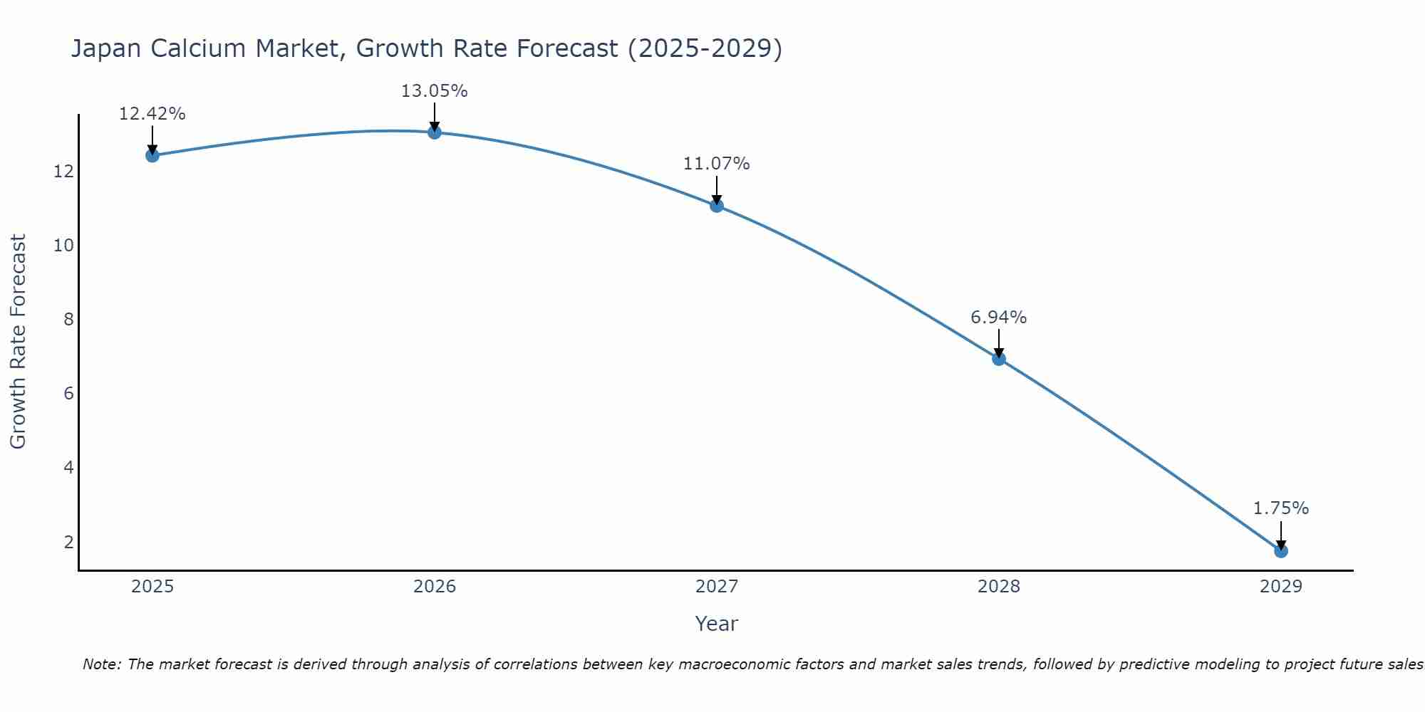 Japan Calcium Market Growth Rate