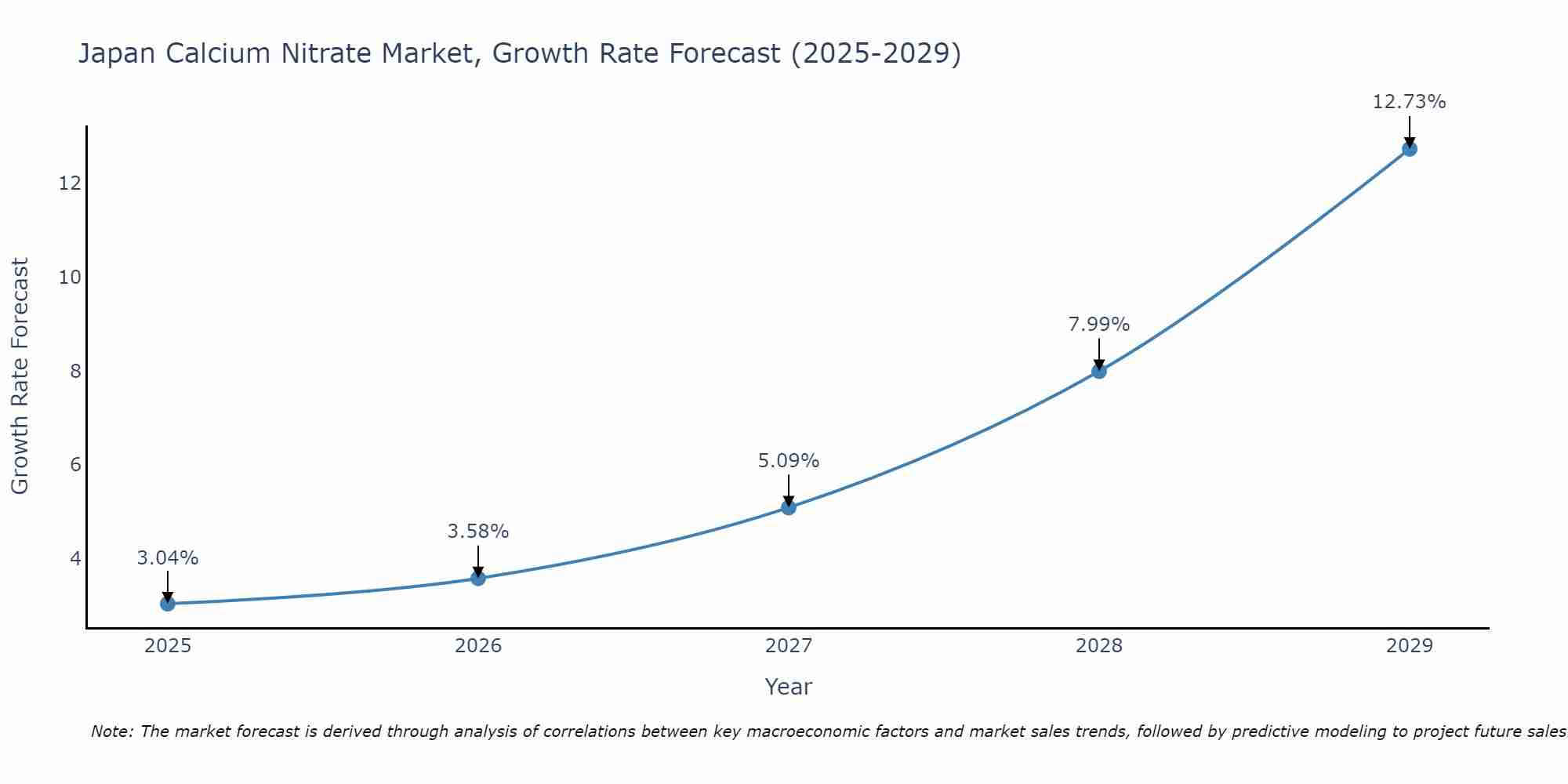 Japan Calcium Nitrate Market Growth Rate