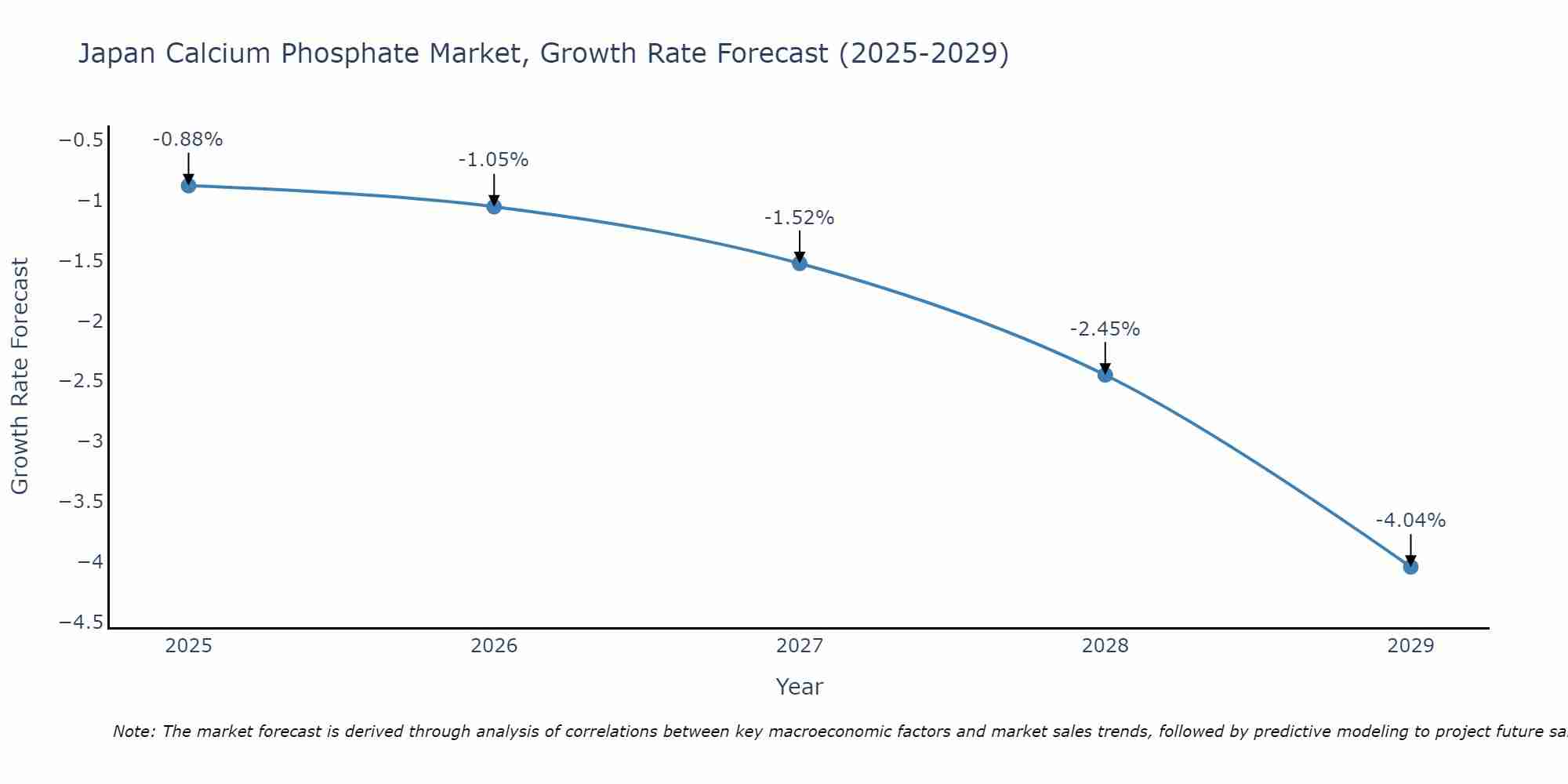 Japan Calcium Phosphate Market Growth Rate