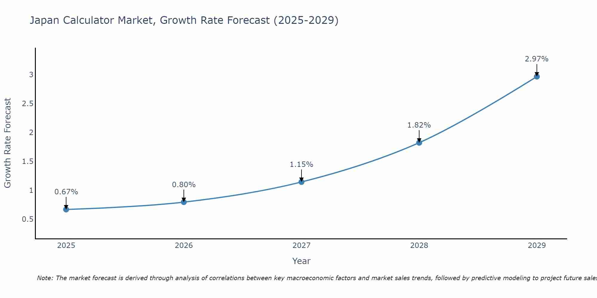 Japan Calculator Market Growth Rate