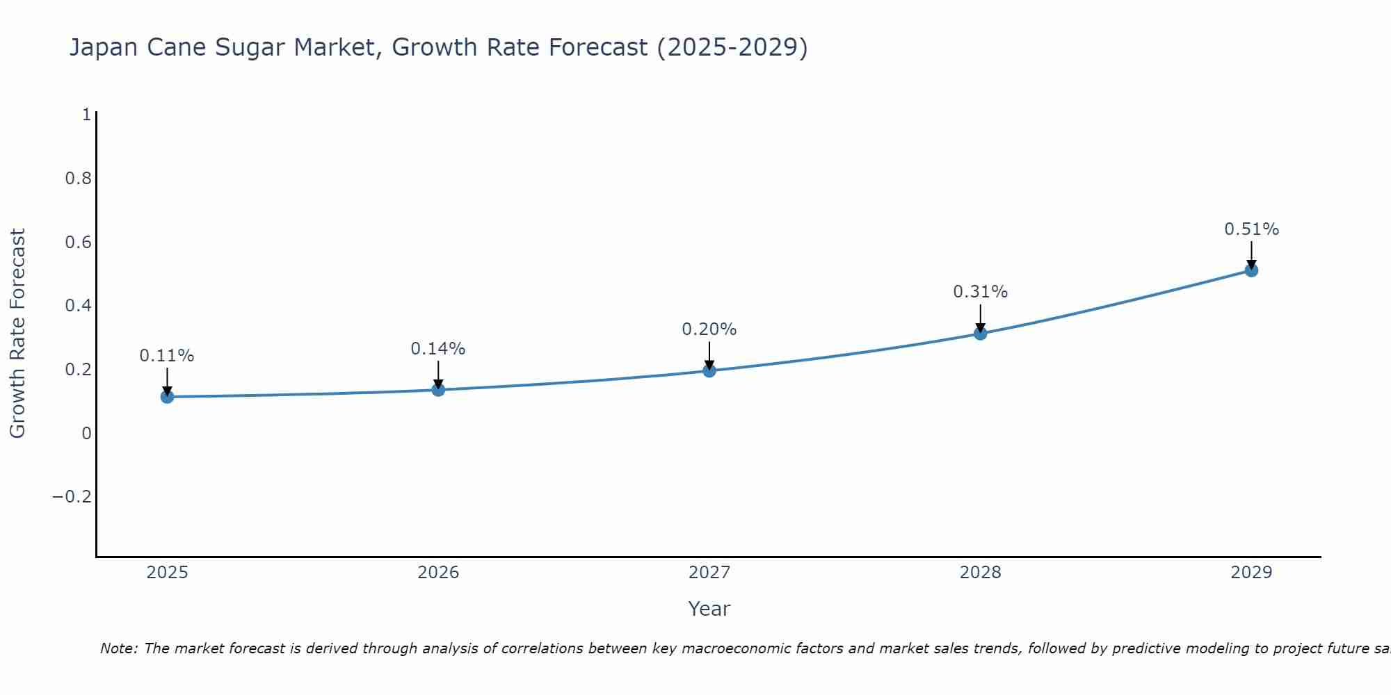 Japan Cane Sugar Market Growth Rate