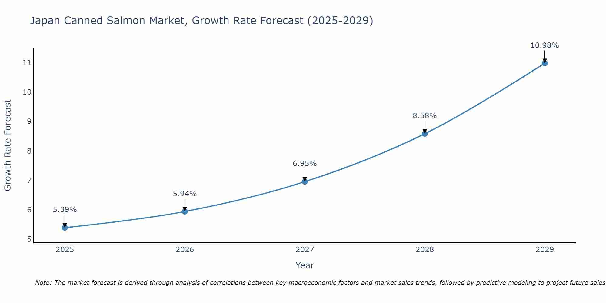 Japan Canned Salmon Market Growth Rate