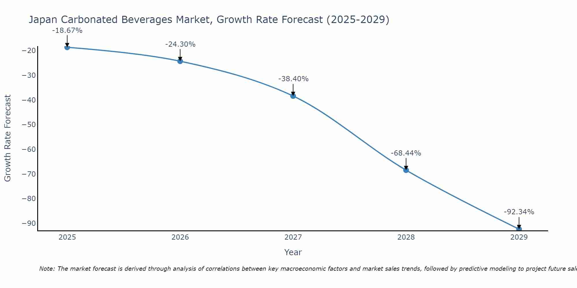 Japan Carbonated Beverages Market Growth Rate