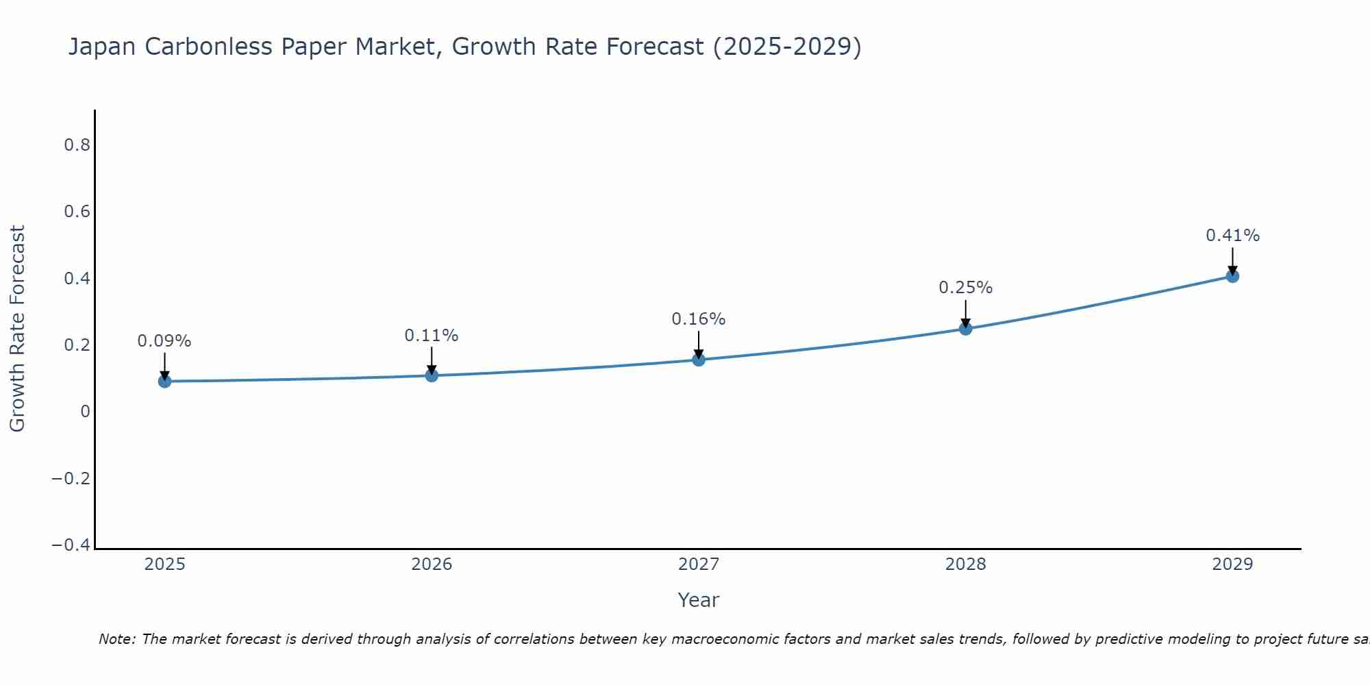 Japan Carbonless Paper Market Growth Rate