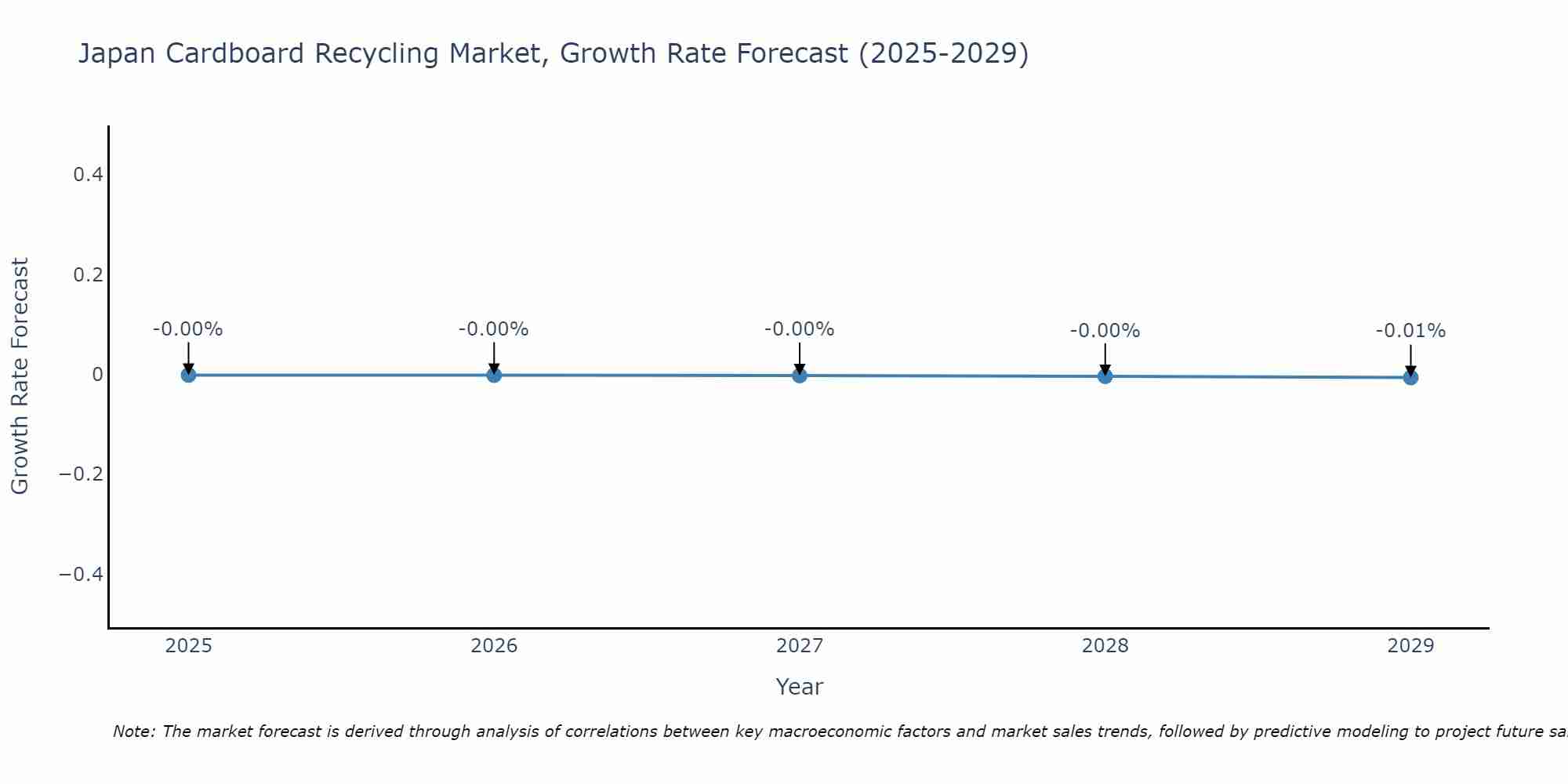 Japan Cardboard Recycling Market Growth Rate