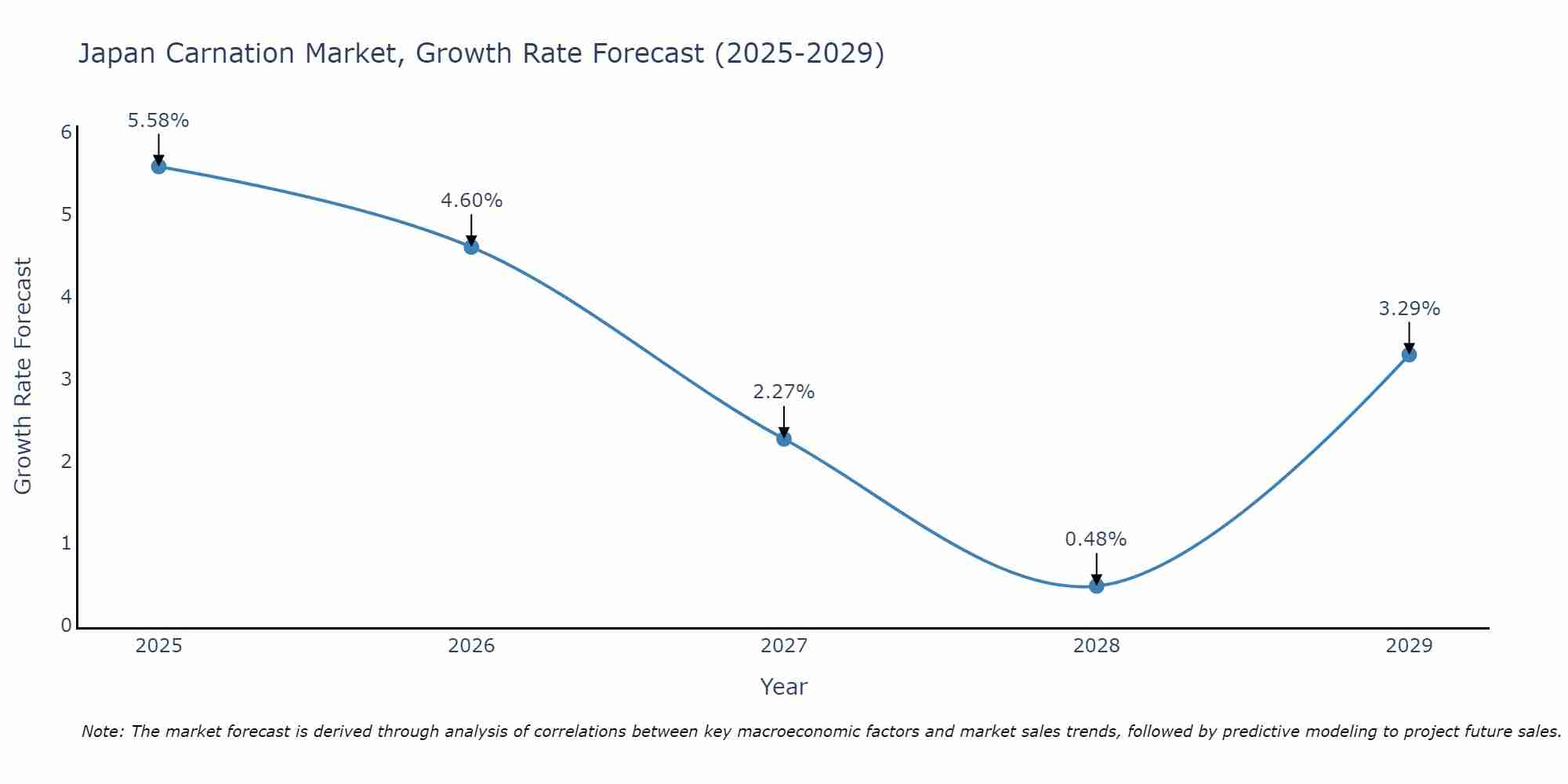 Japan Carnation Market Growth Rate