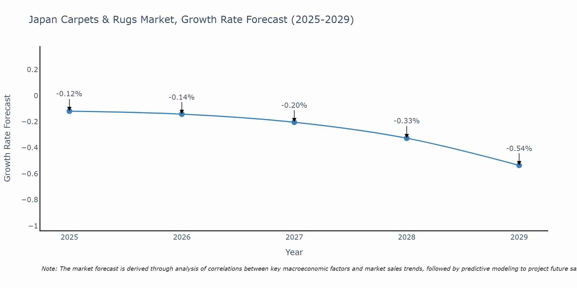 Japan Carpets & Rugs Market Size Growth Rate