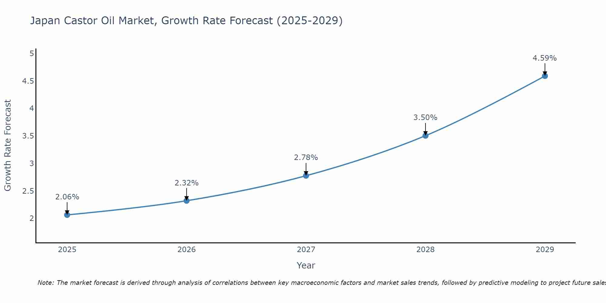 Japan Castor Oil Market Growth Rate