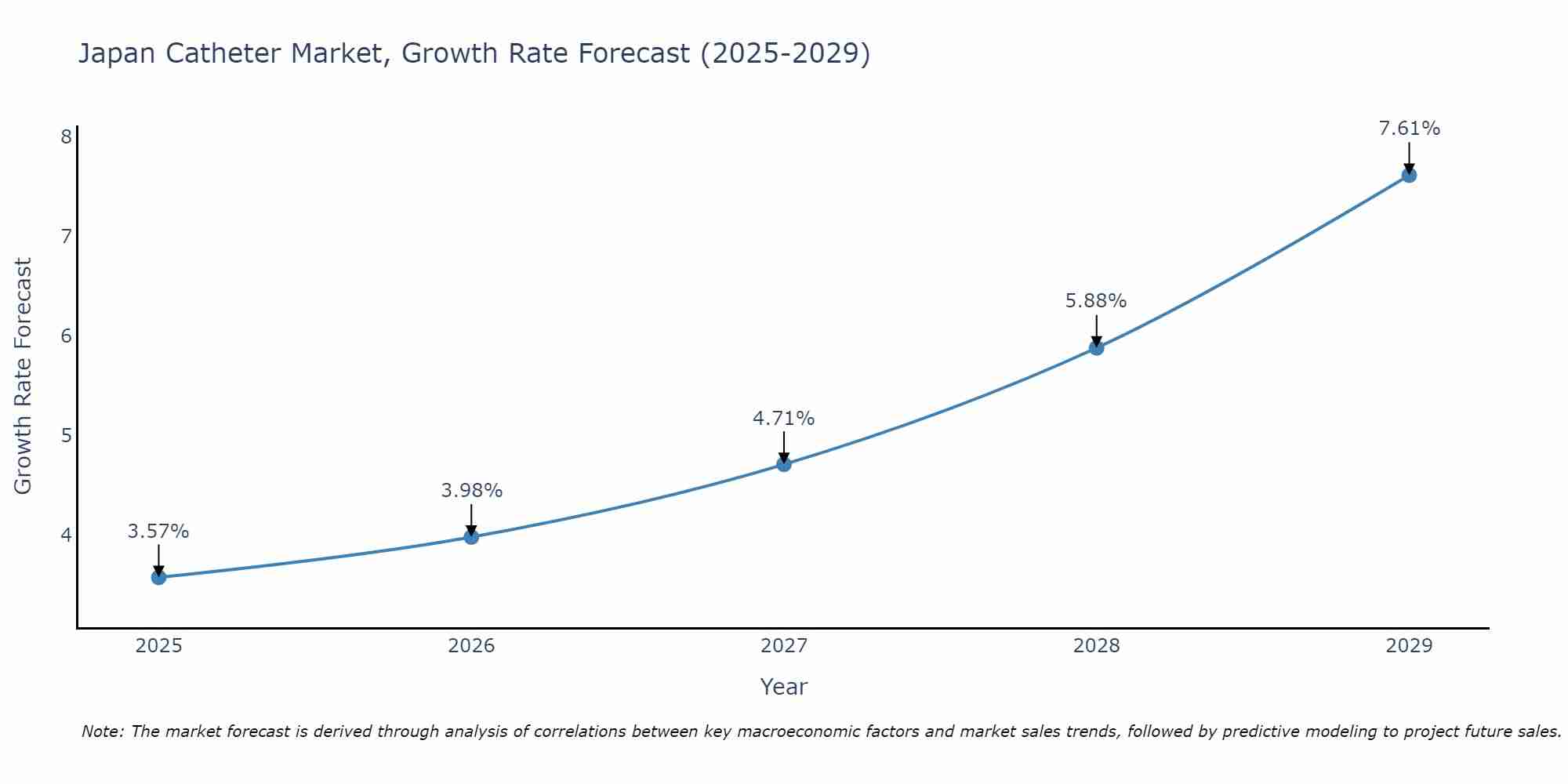 Japan Catheter Market Growth Rate