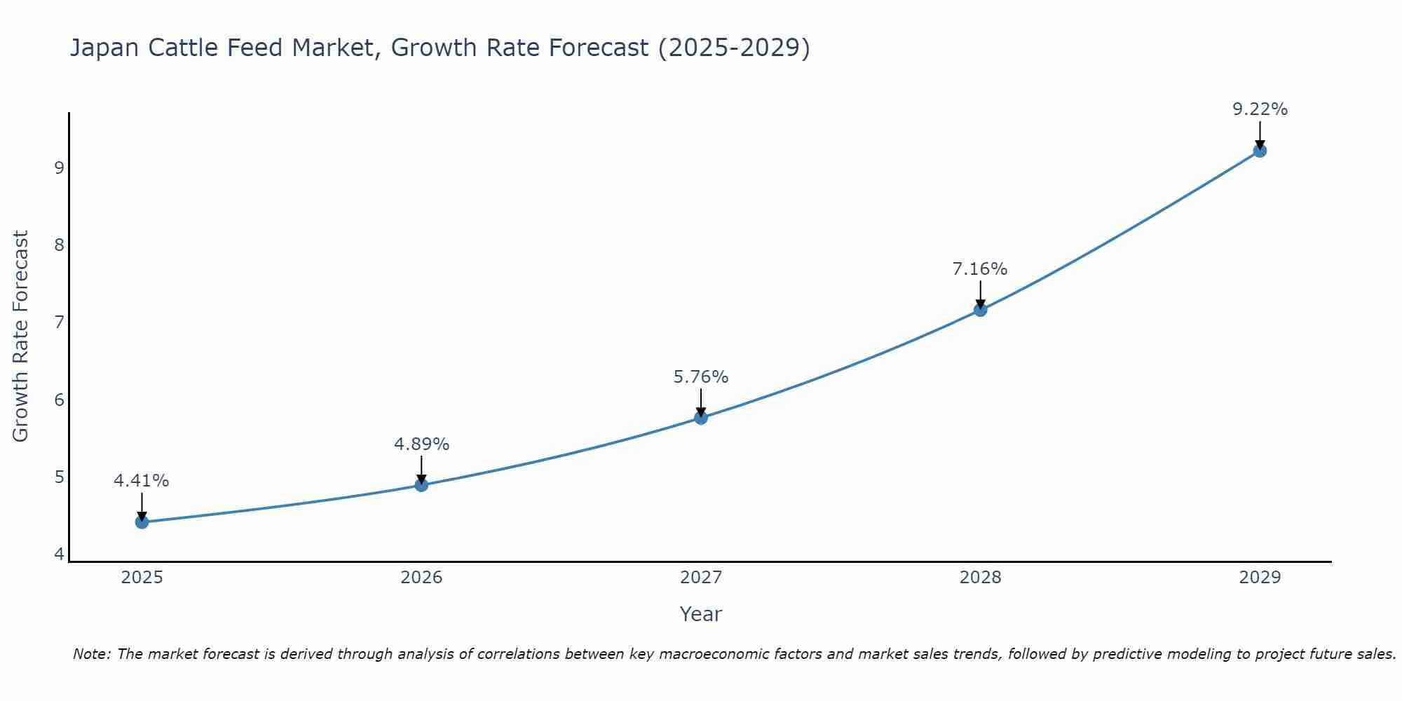 Japan Cattle Feed Market Growth Rate