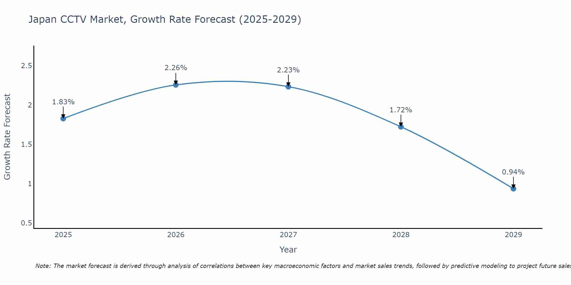 Japan CCTV Market Size Growth Rate