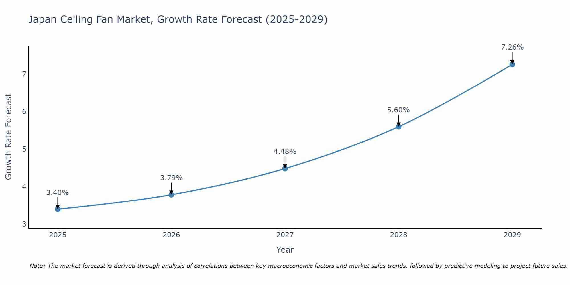 Japan Ceiling Fan Market Size Growth Rate