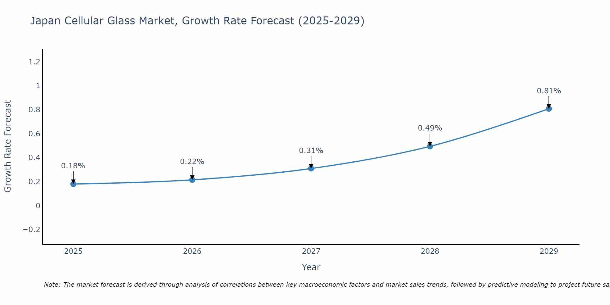 Japan Cellular Glass Market Growth Rate