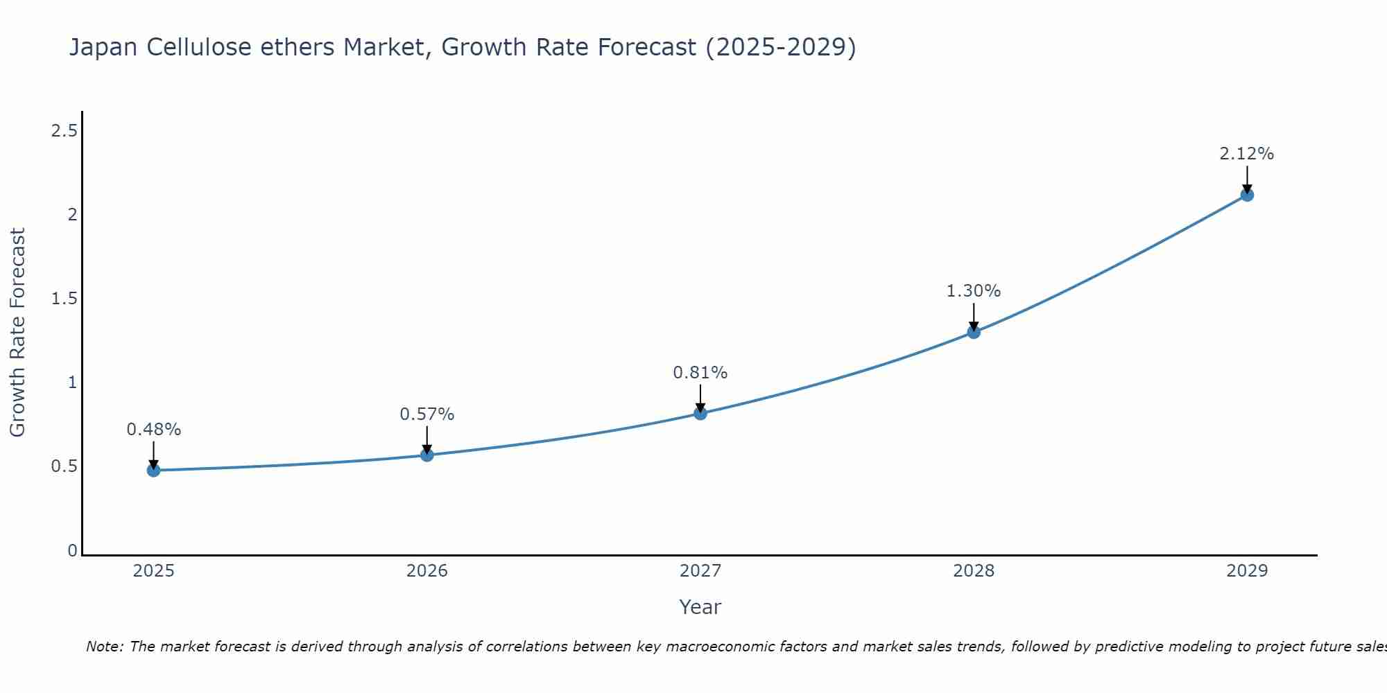 Japan Cellulose ethers Market Size Growth Rate