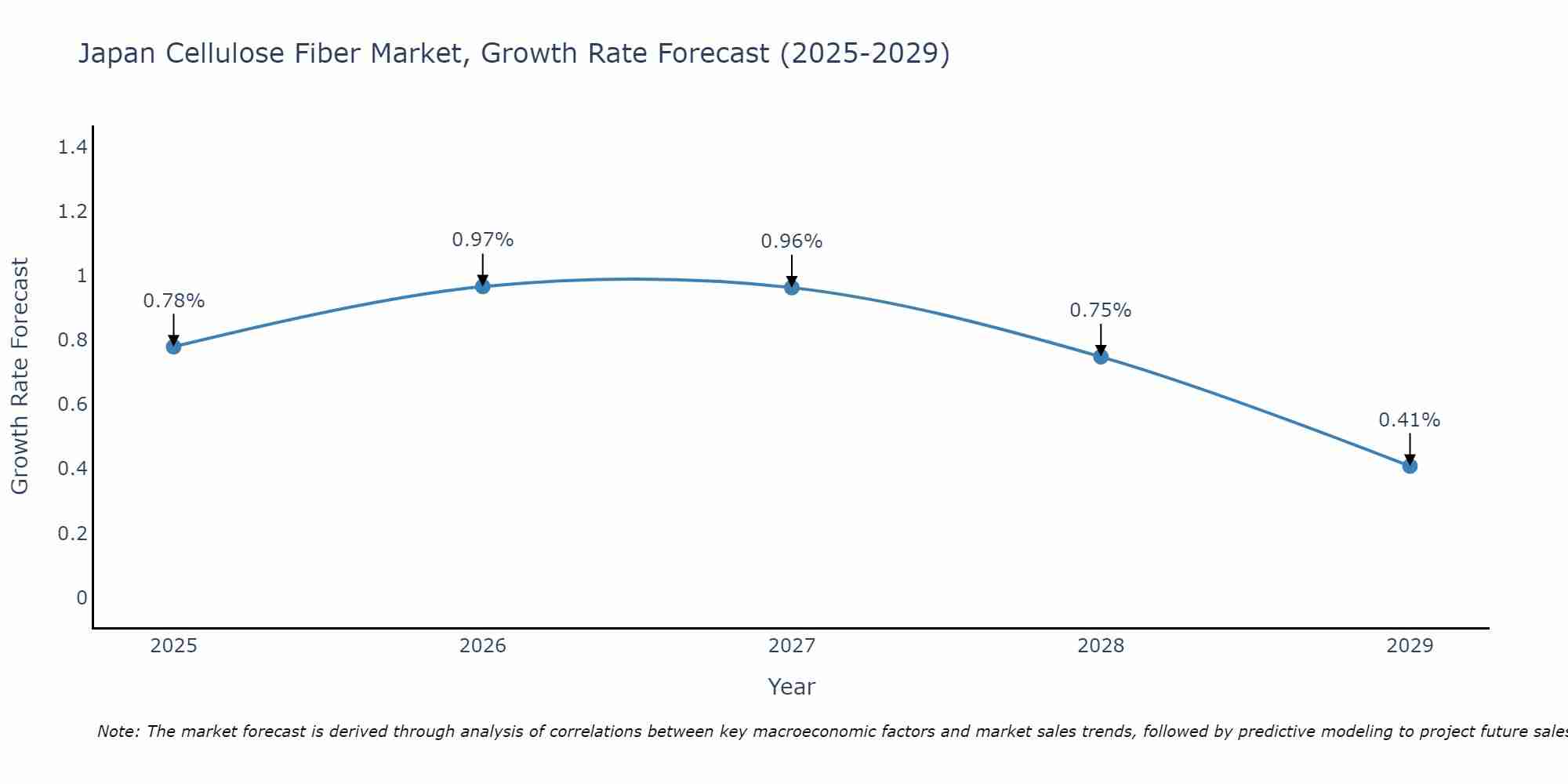 Japan Cellulose Fiber Market Growth Rate