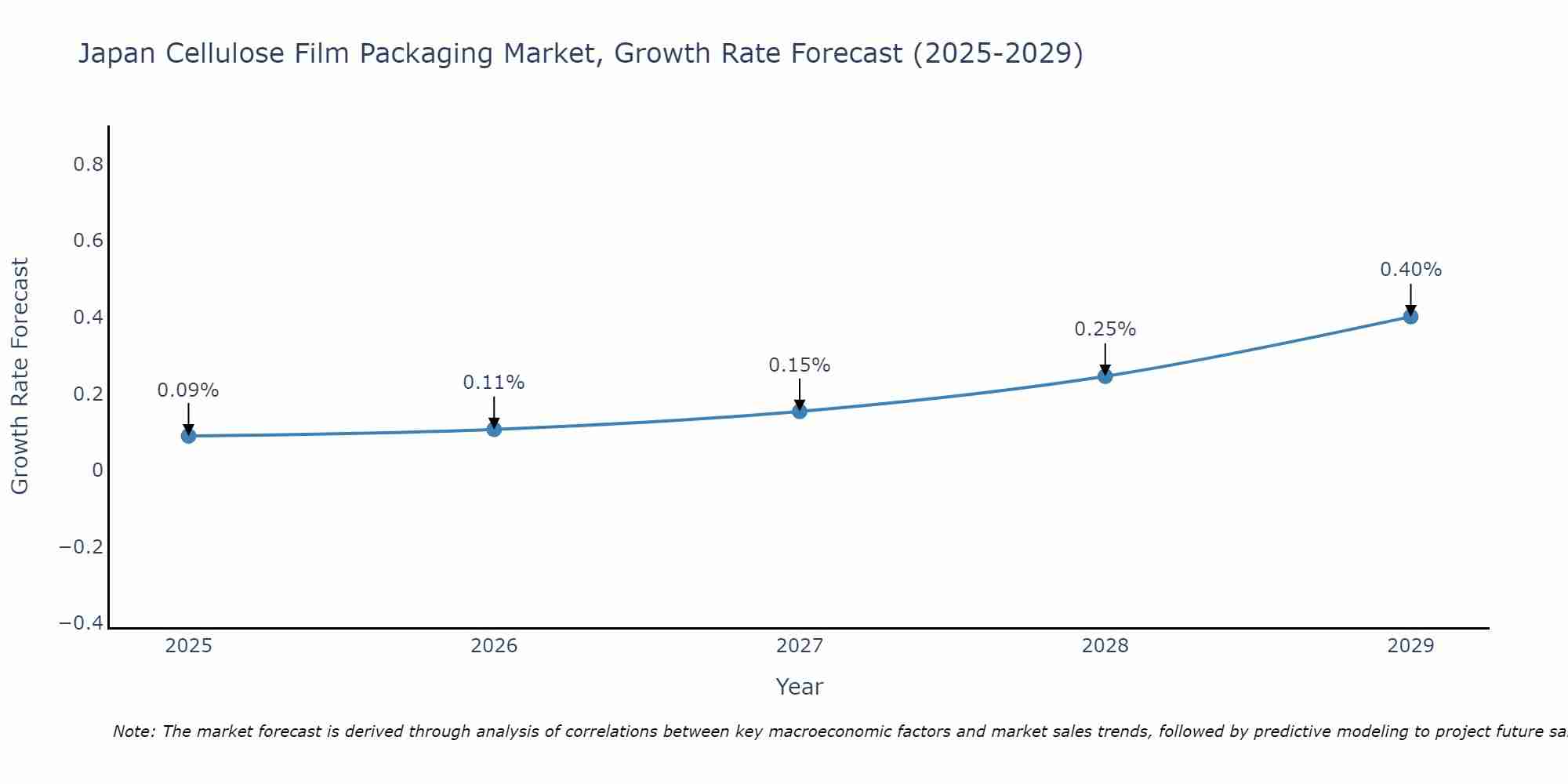 Japan Cellulose Film Packaging Market Growth Rate