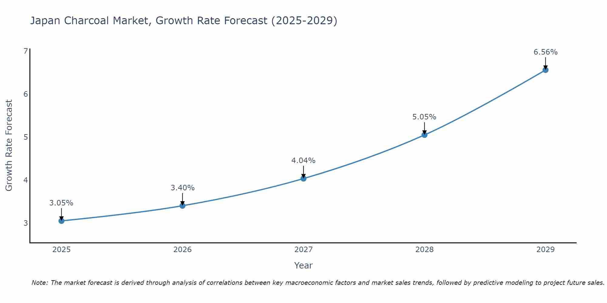 Japan Charcoal Market Growth Rate