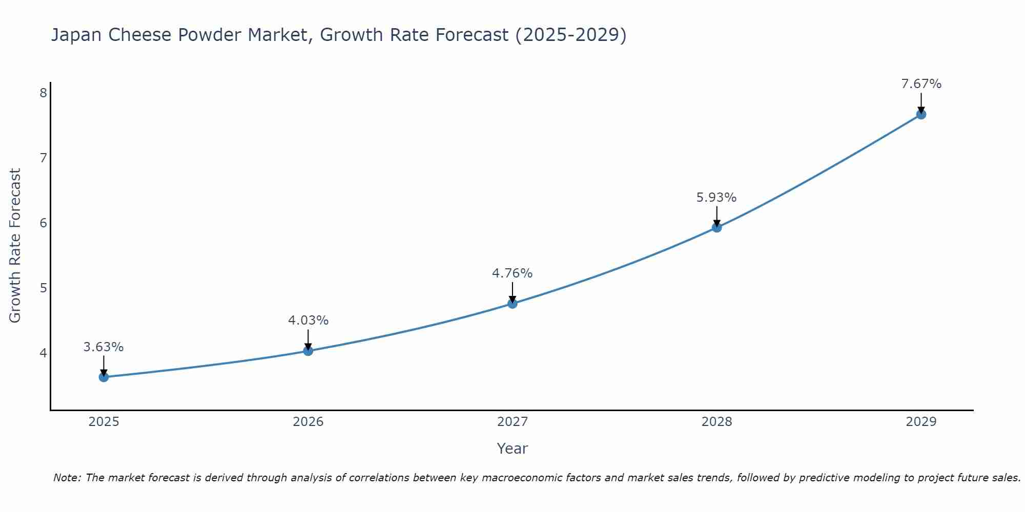 Japan Cheese Powder Market Growth Rate