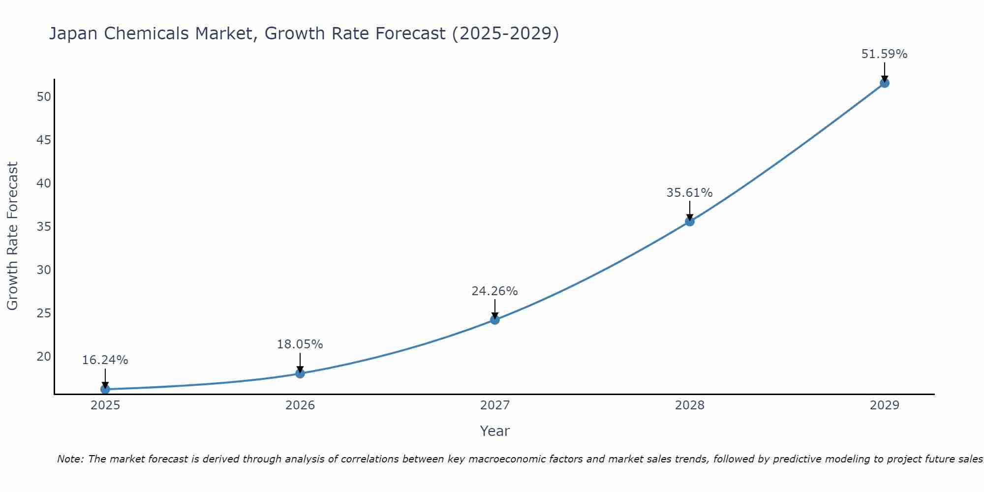 Japan Chemicals Market Growth Rate