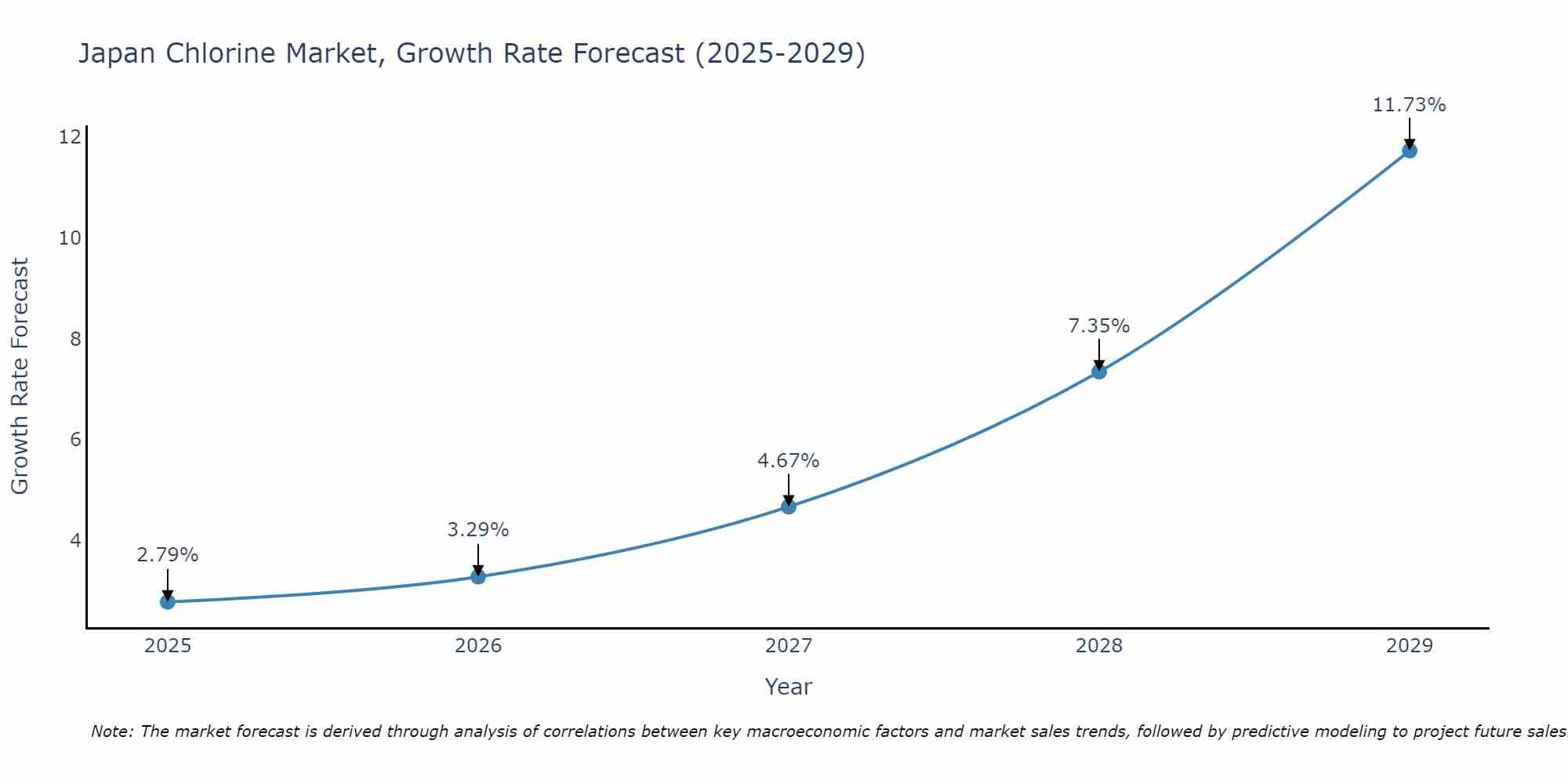 Japan Chlorine Market Growth Rate