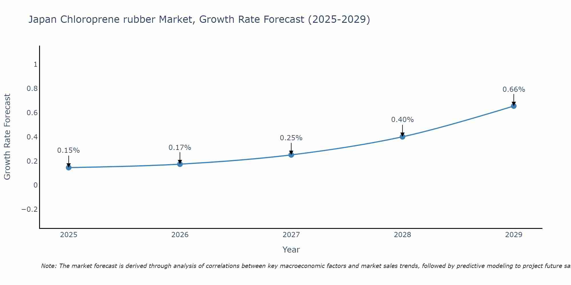 Japan Chloroprene rubber Market Growth Rate