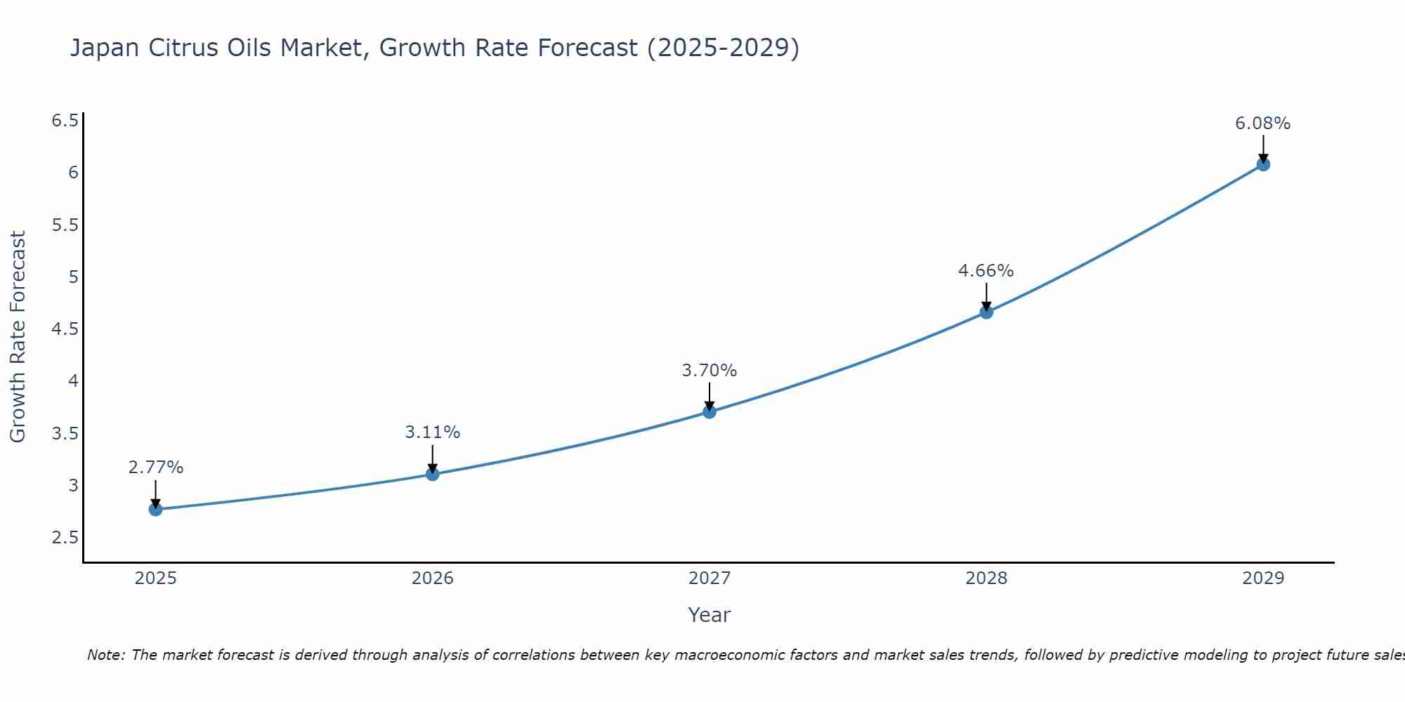 Japan Citrus Oils Market Growth Rate