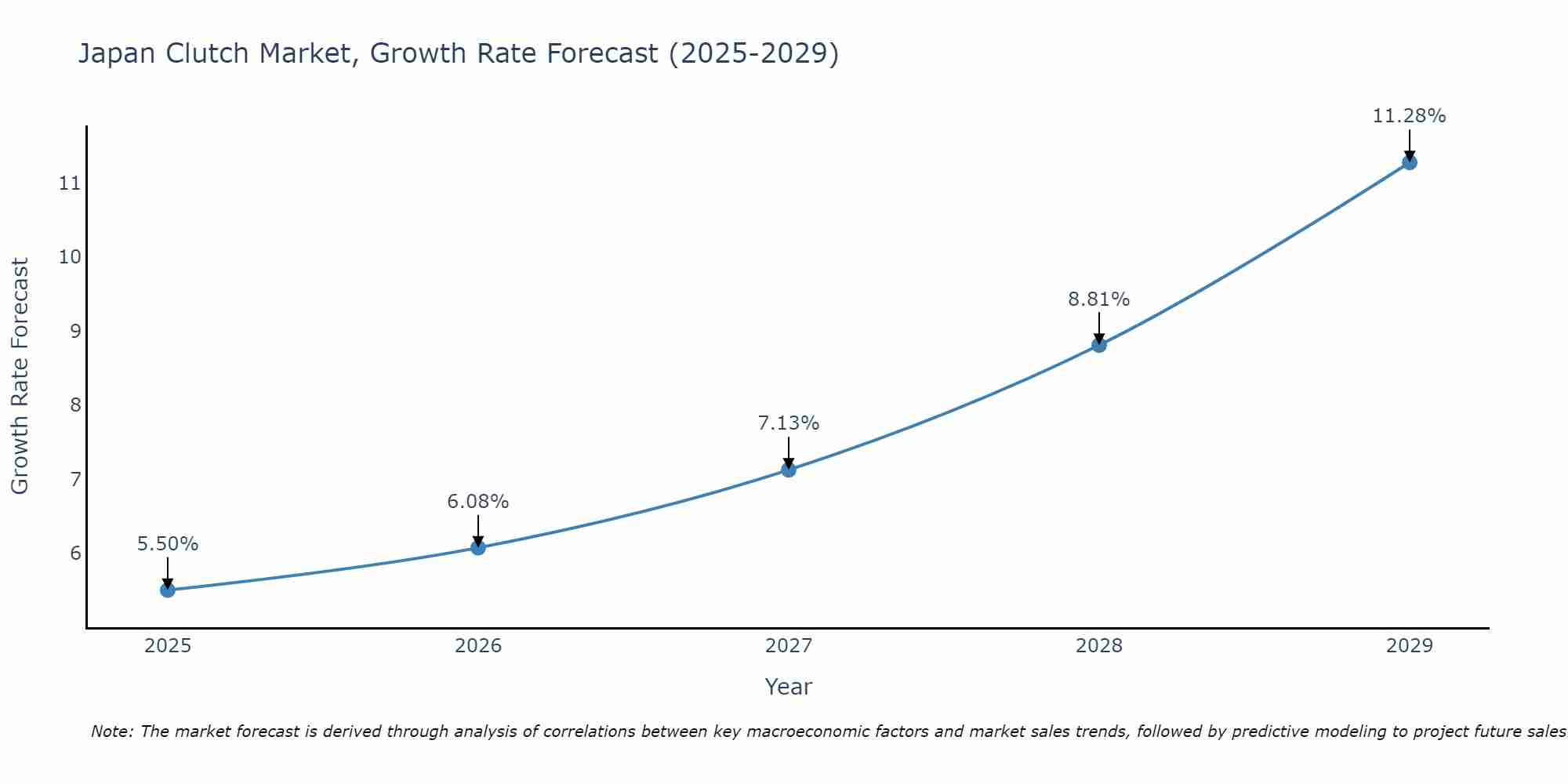 Japan Clutch Market Size Growth Rate