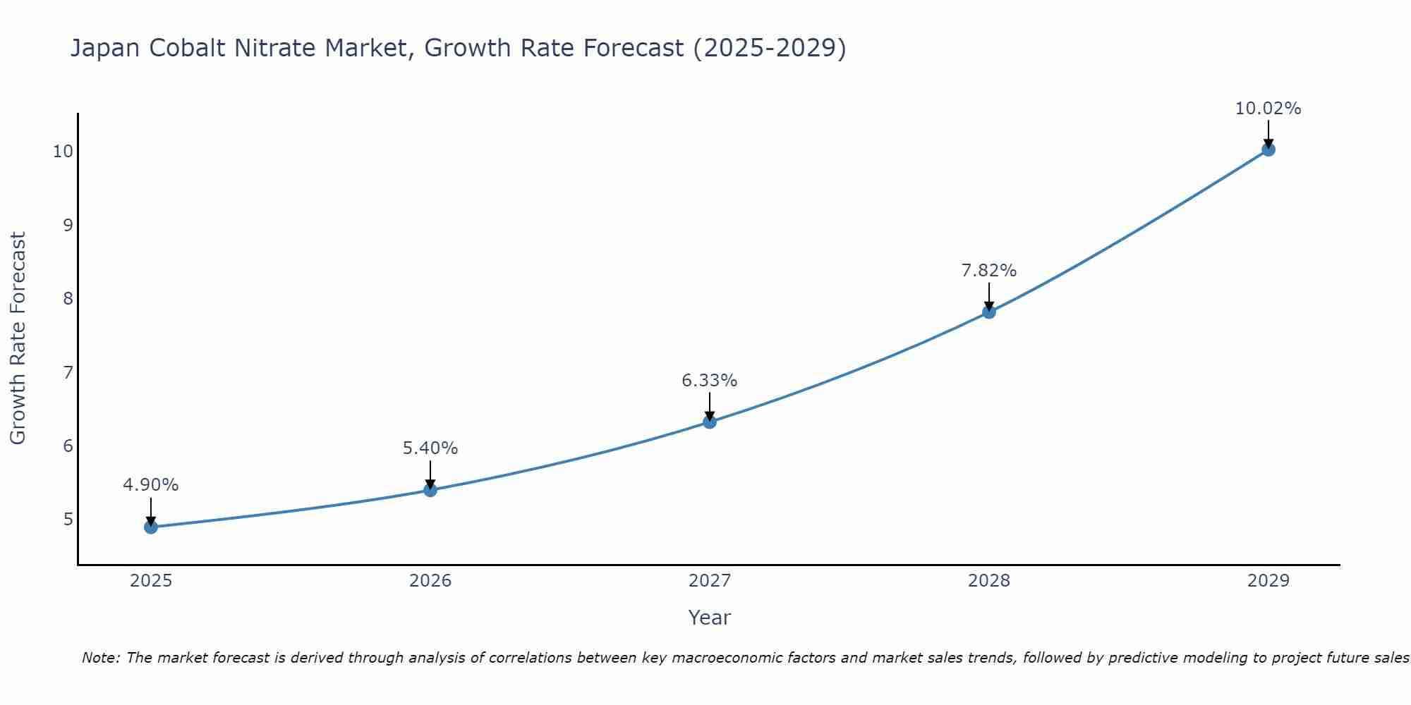 Japan Cobalt Nitrate Market Growth Rate