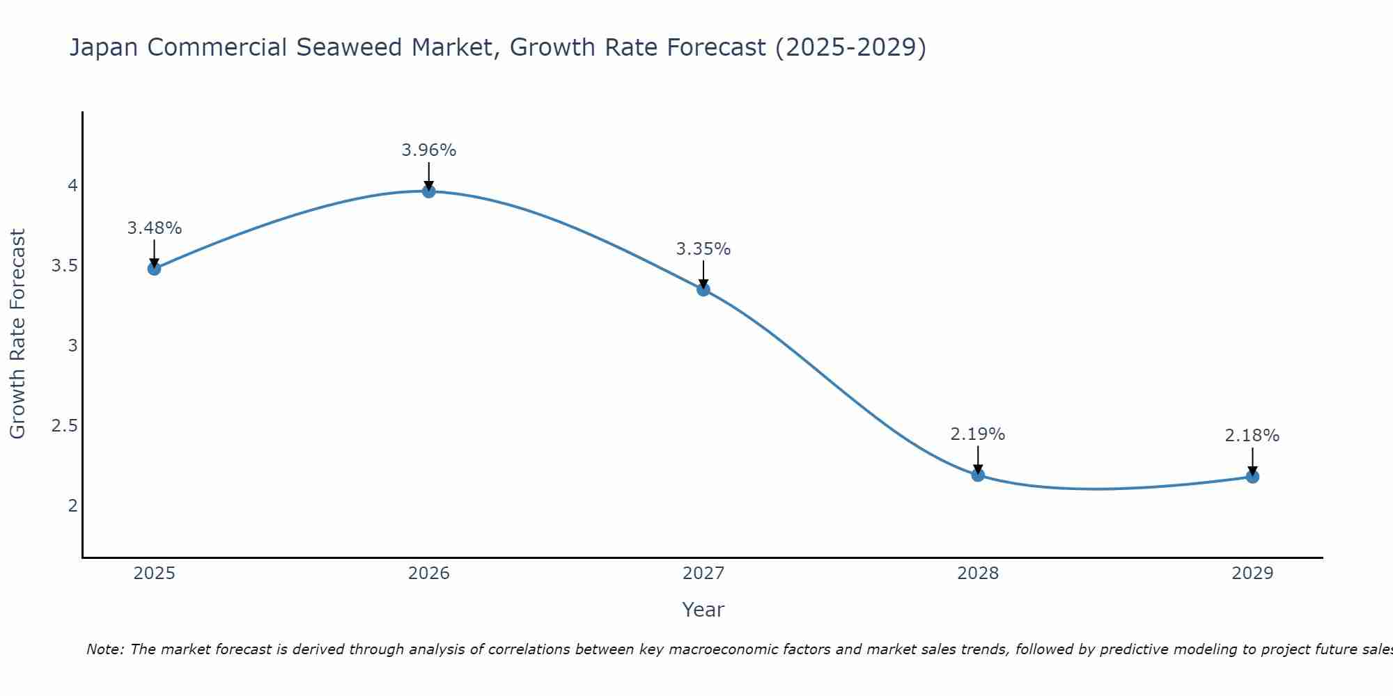 Japan Commercial Seaweed Market Growth Rate