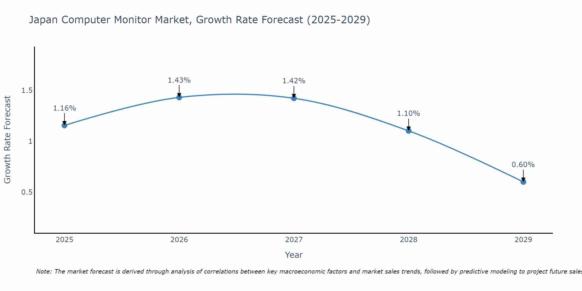 Japan Computer Monitor Market Size Growth Rate