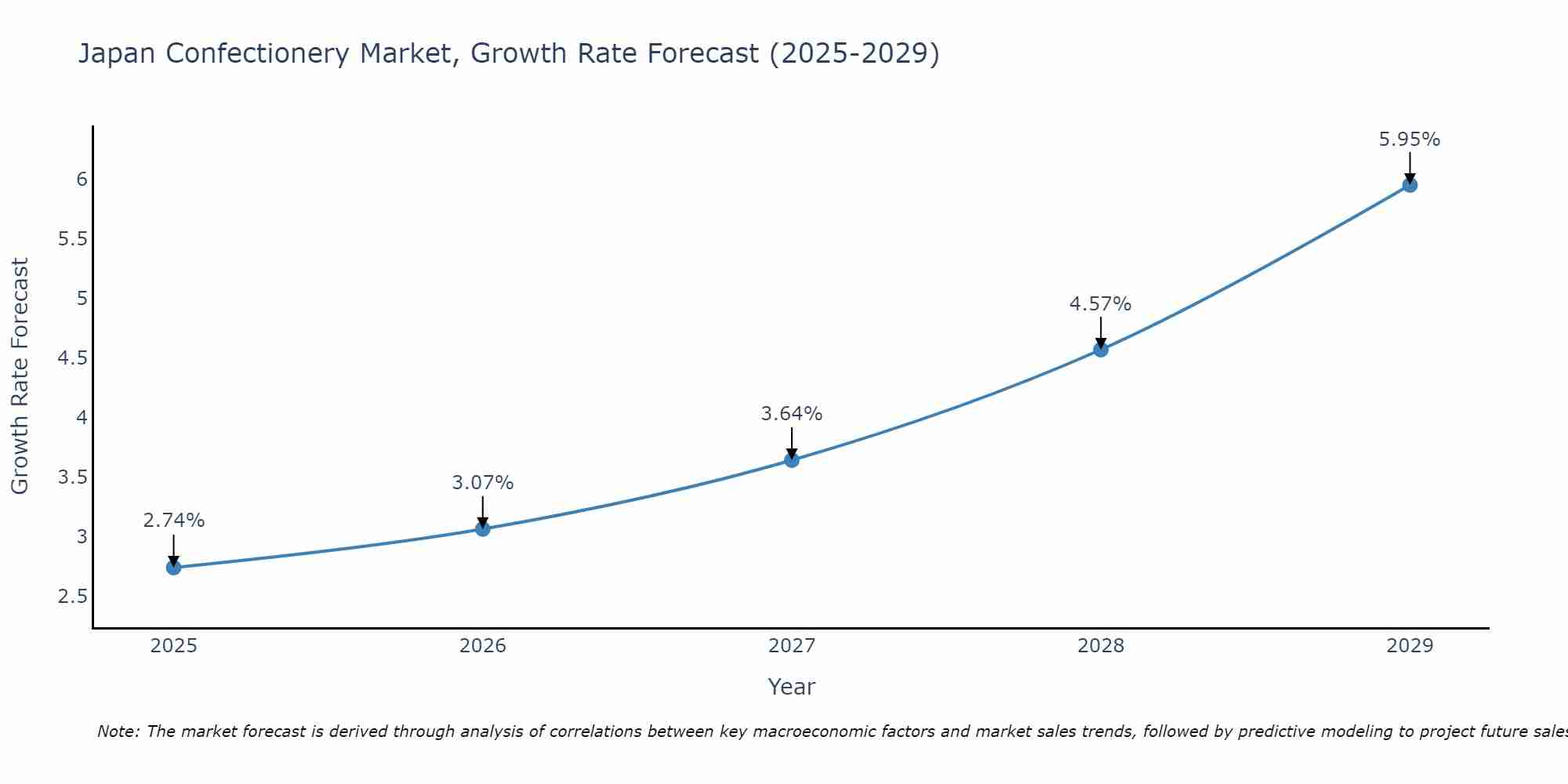 Japan Confectionery Market Size Growth Rate