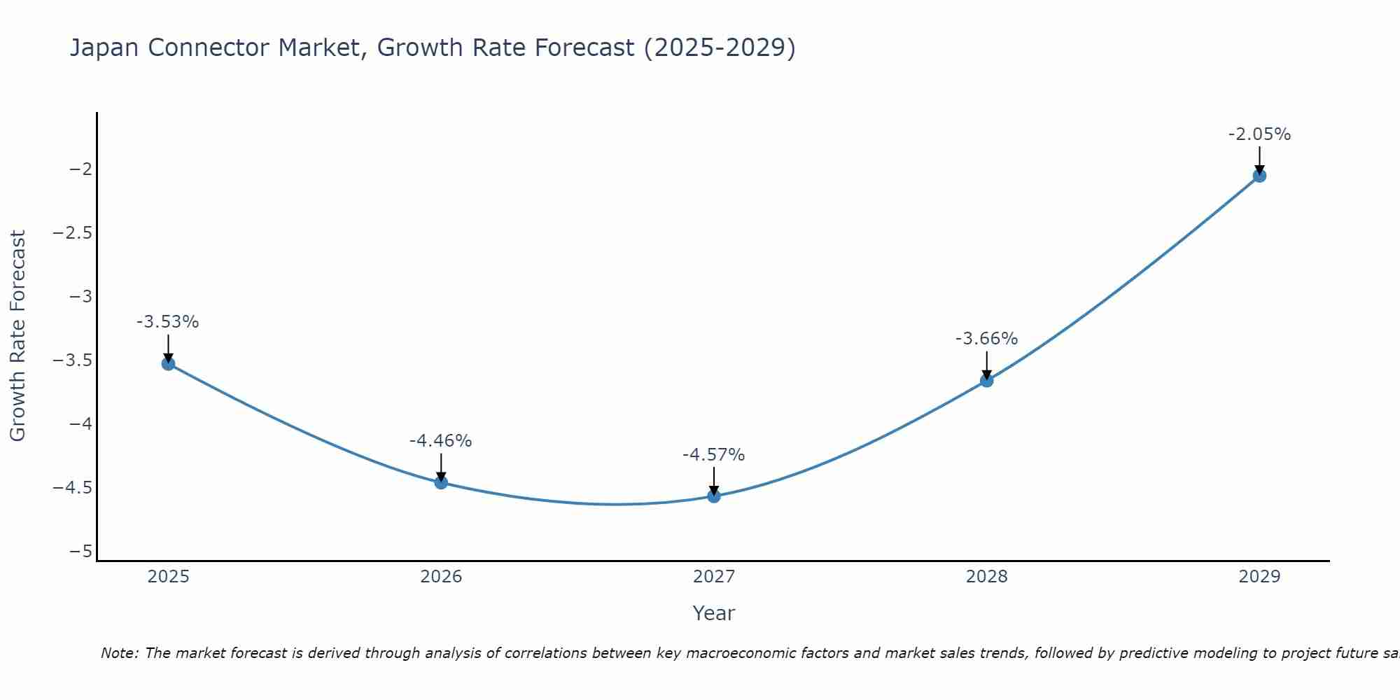 Japan Connector Market Growth Rate
