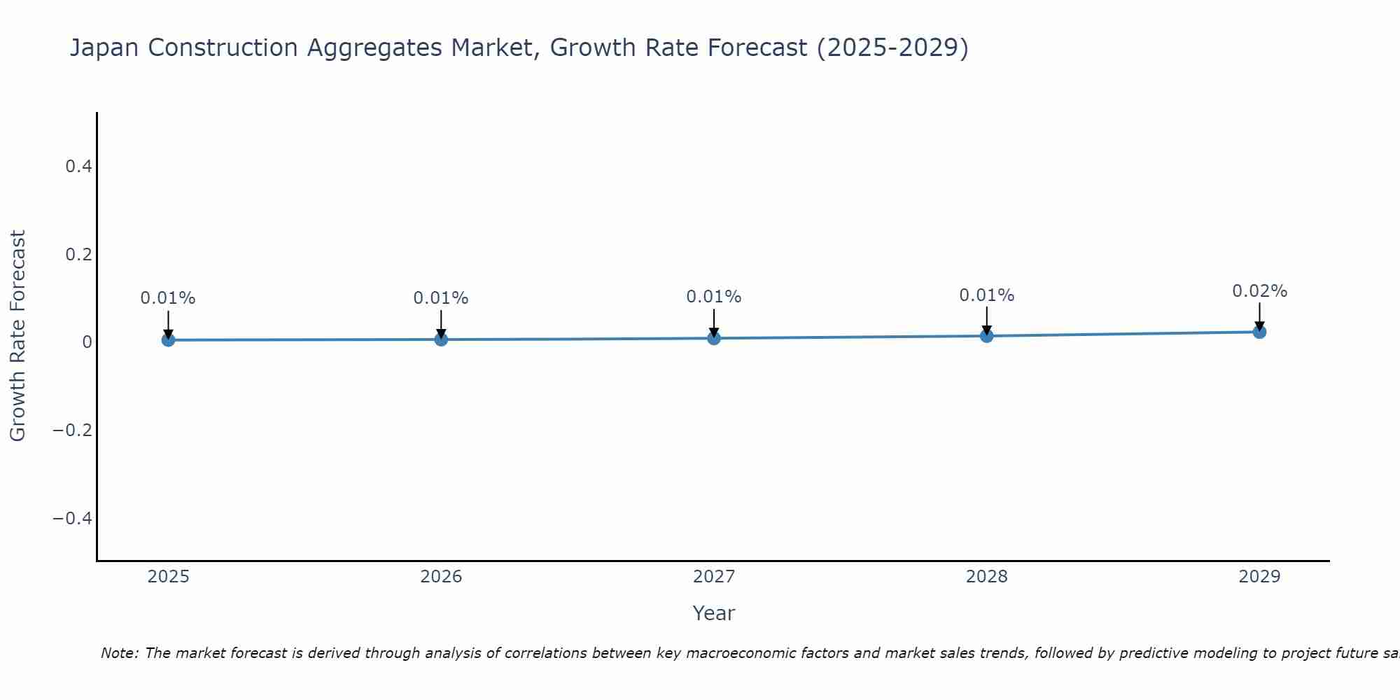 Japan Construction Aggregates Market Size Growth Rate