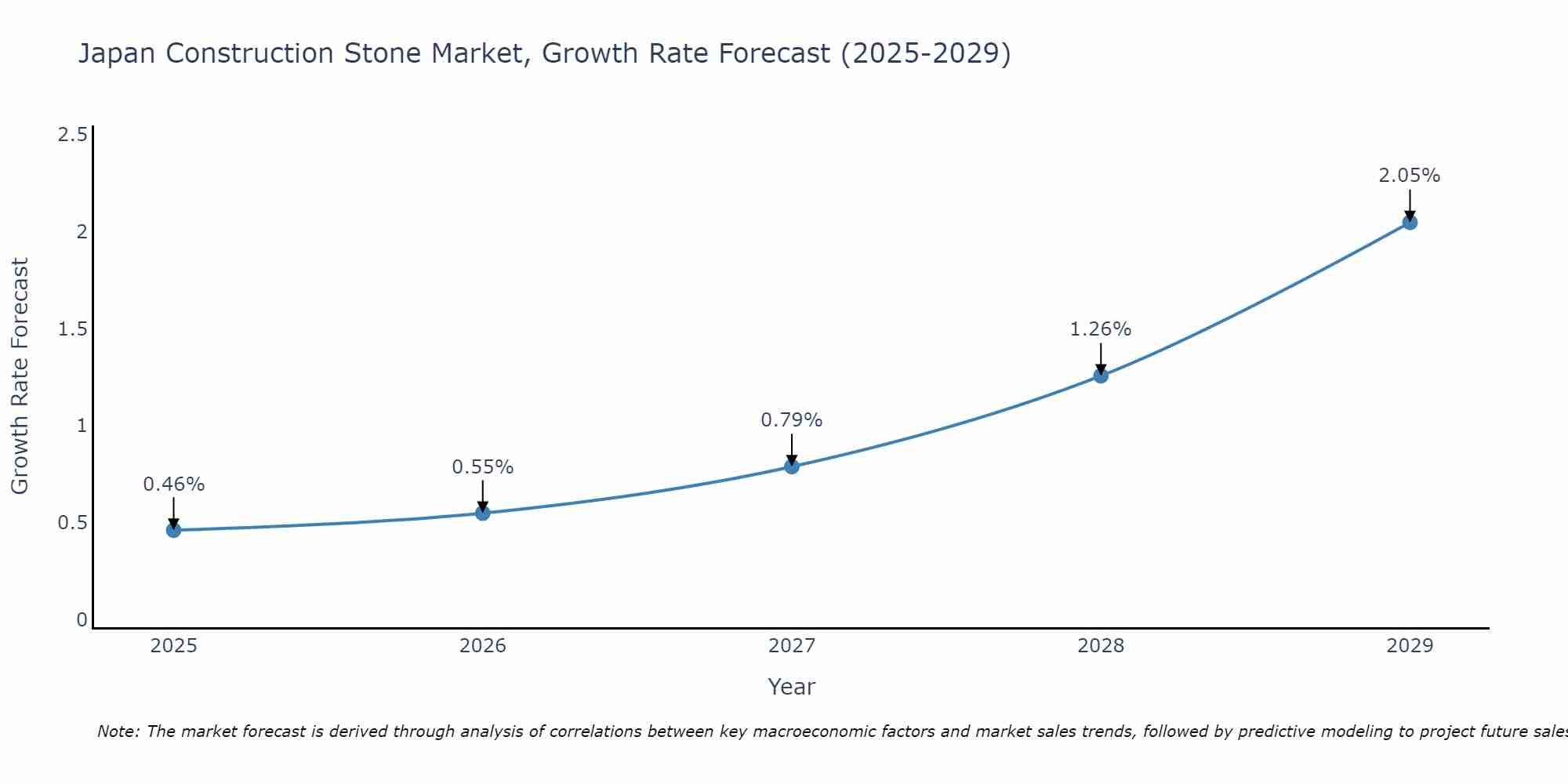 Japan Construction Stone Market Growth Rate