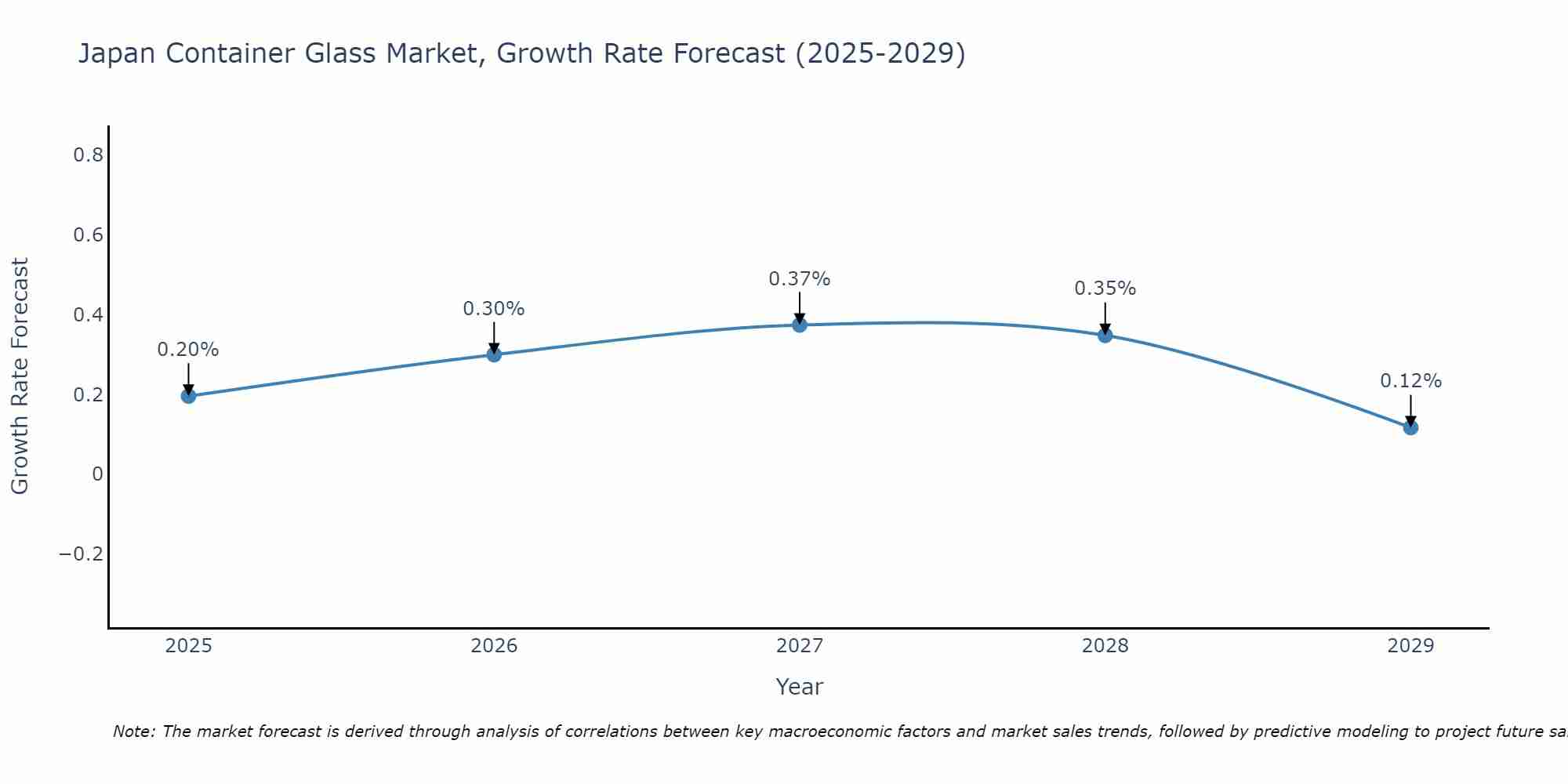 Japan Container Glass Market Growth Rate