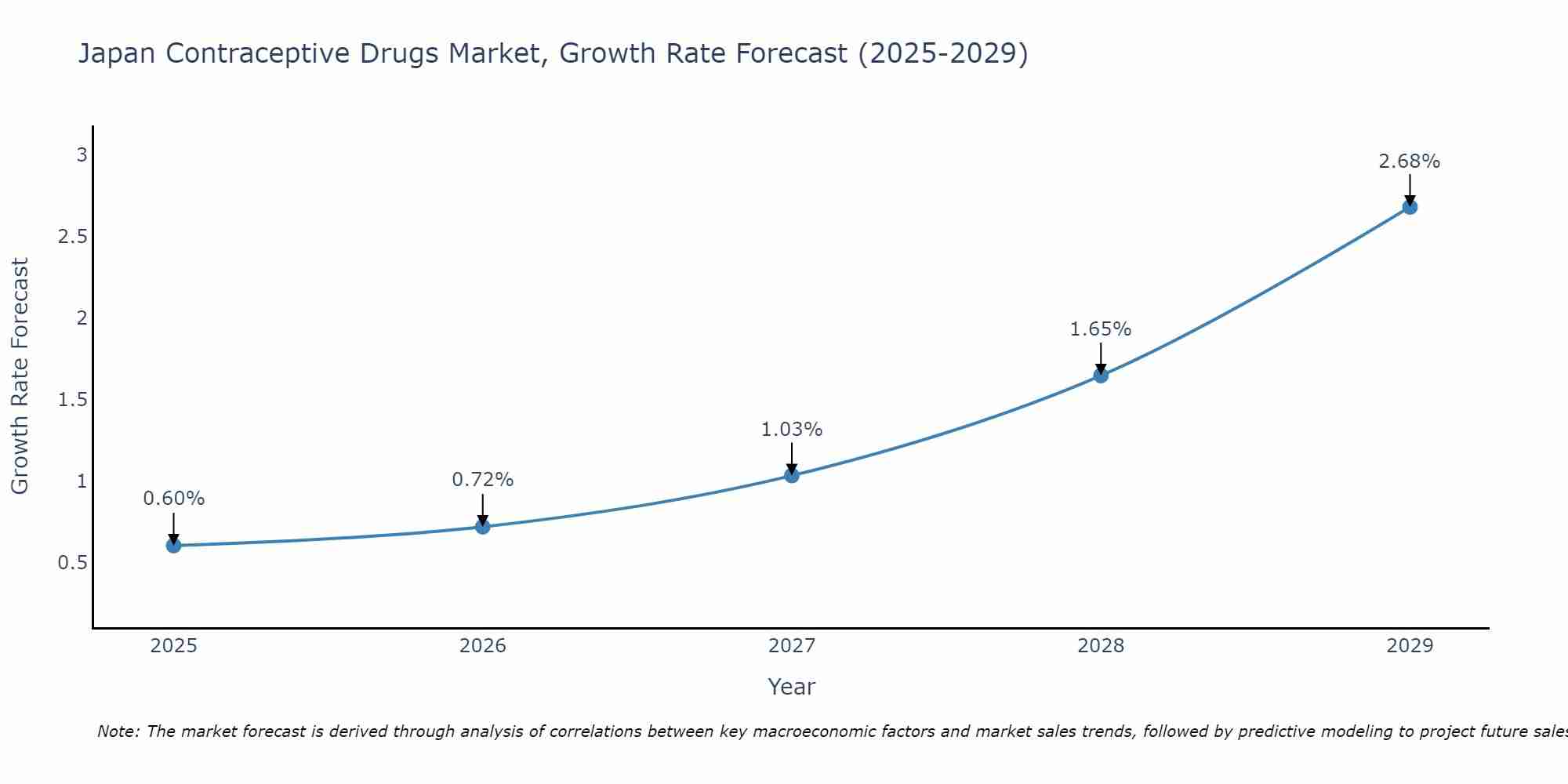 Japan Contraceptive Drugs Market Growth Rate
