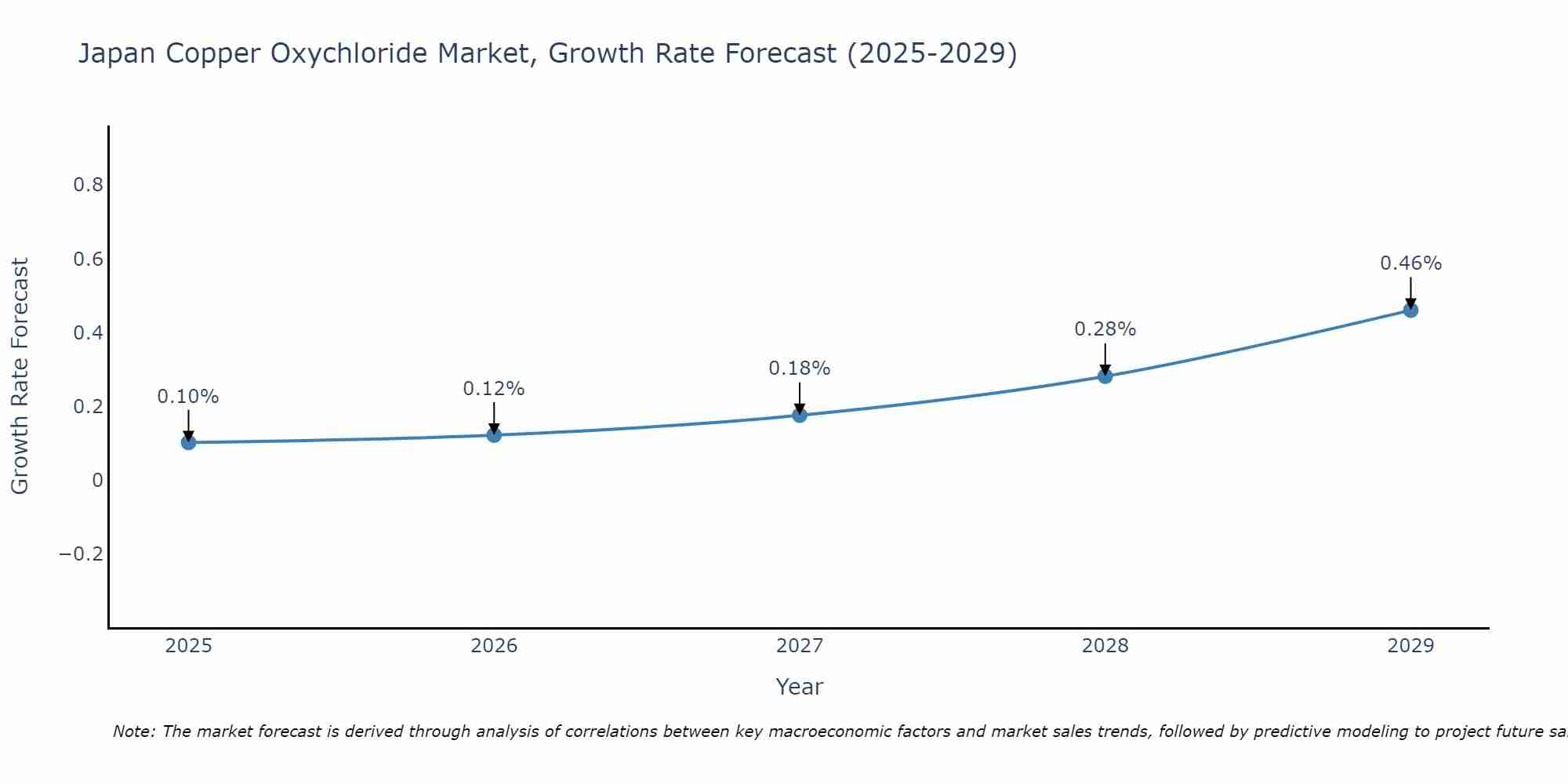 Japan Copper Oxychloride Market Growth Rate