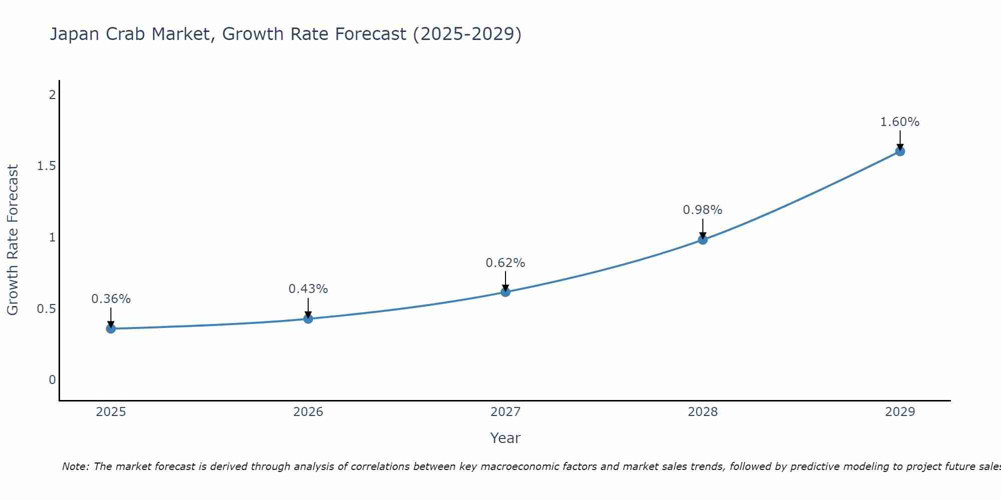 Japan Crab Market Growth Rate