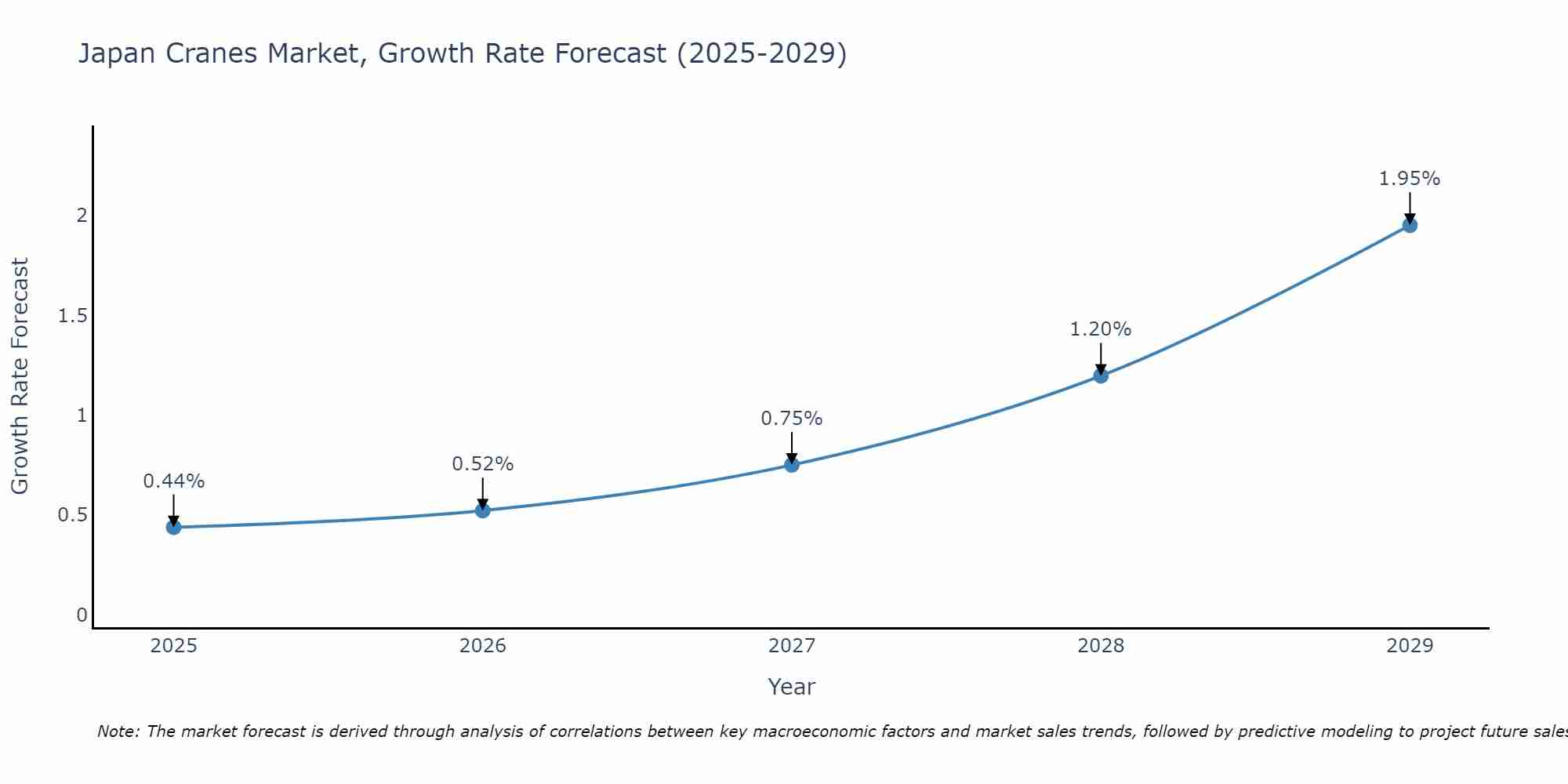 Japan Cranes Market Size Growth Rate