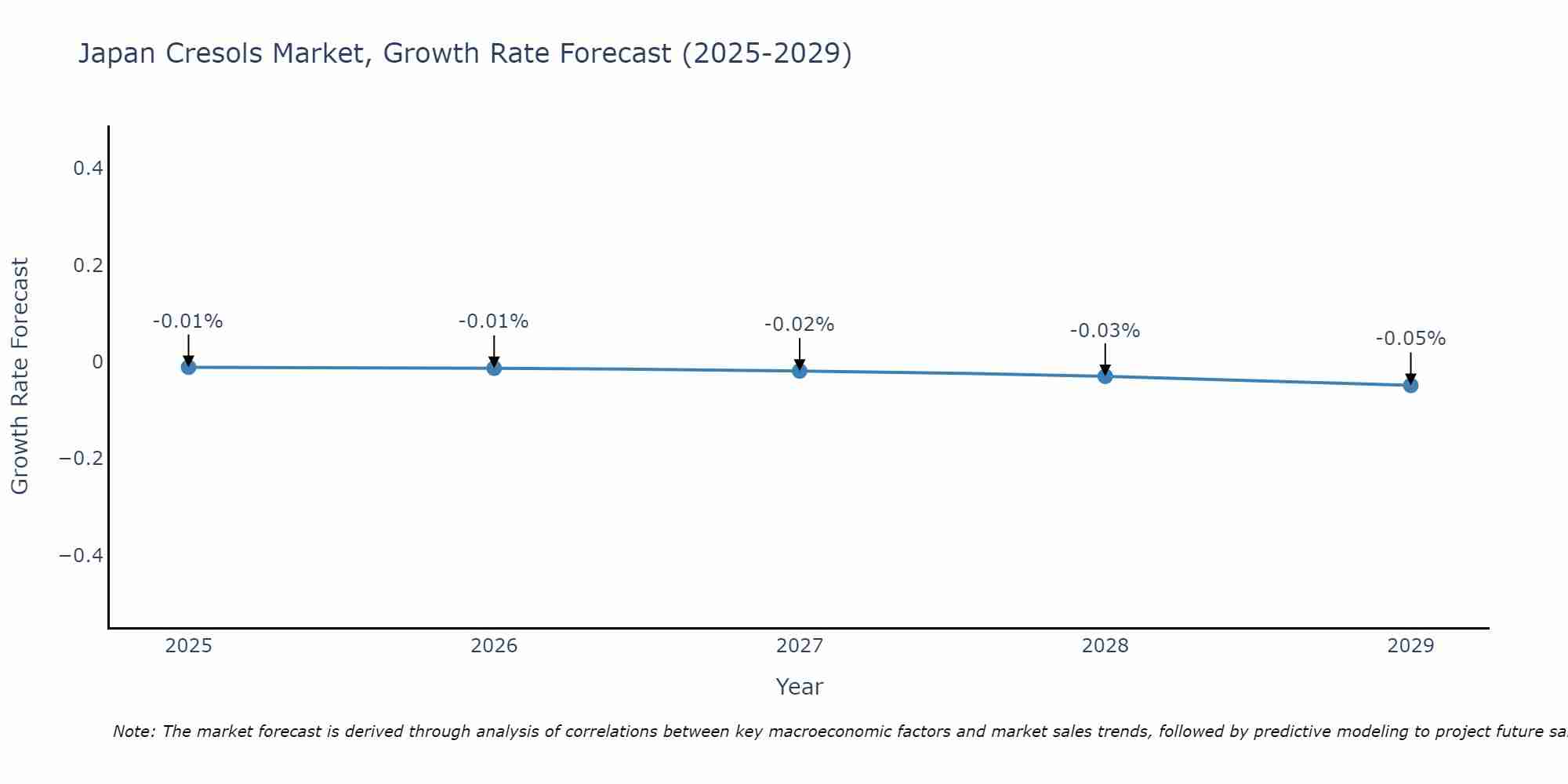 Japan Cresols Market Growth Rate