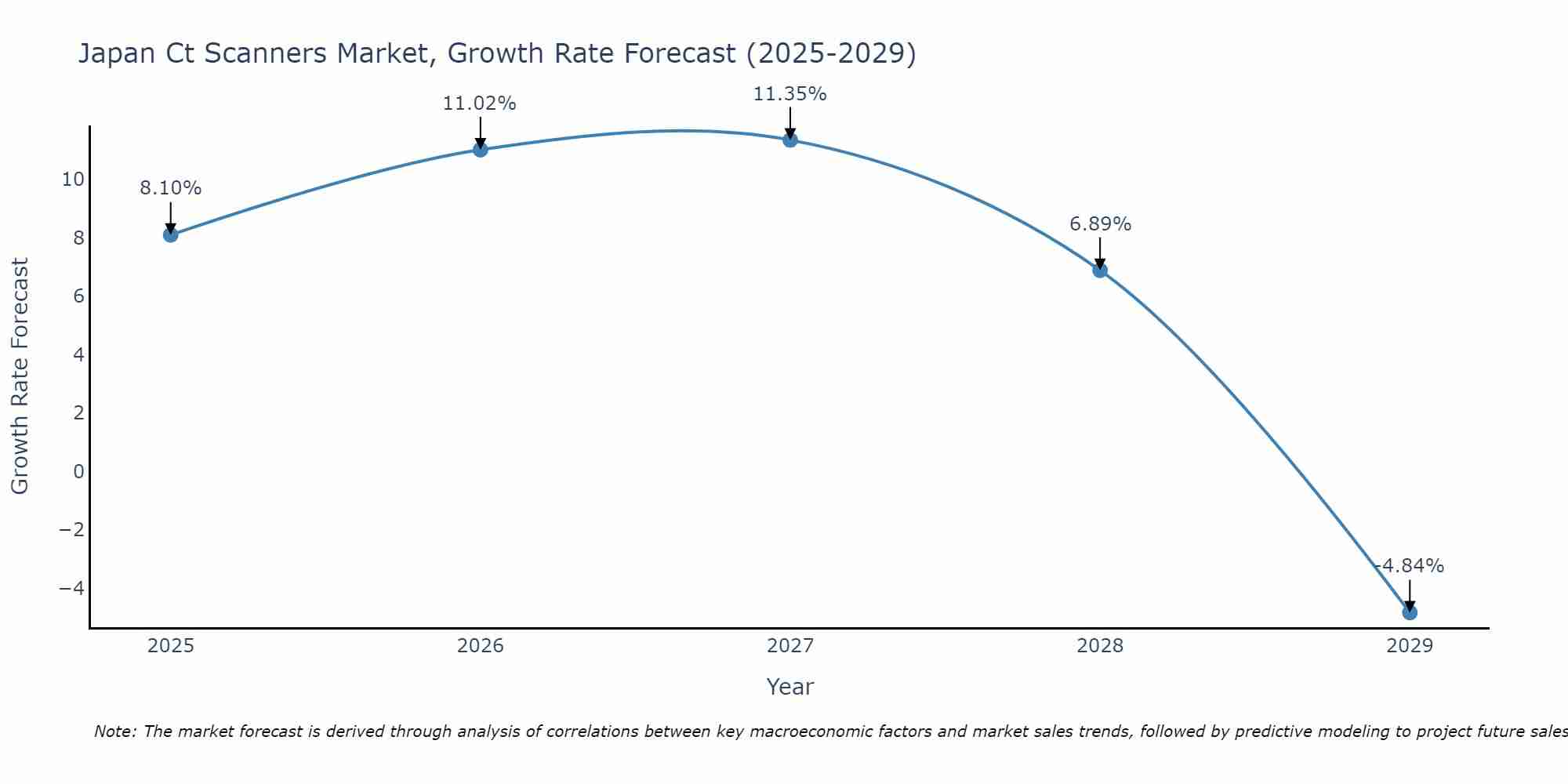 Japan Ct Scanners Market Growth Rate