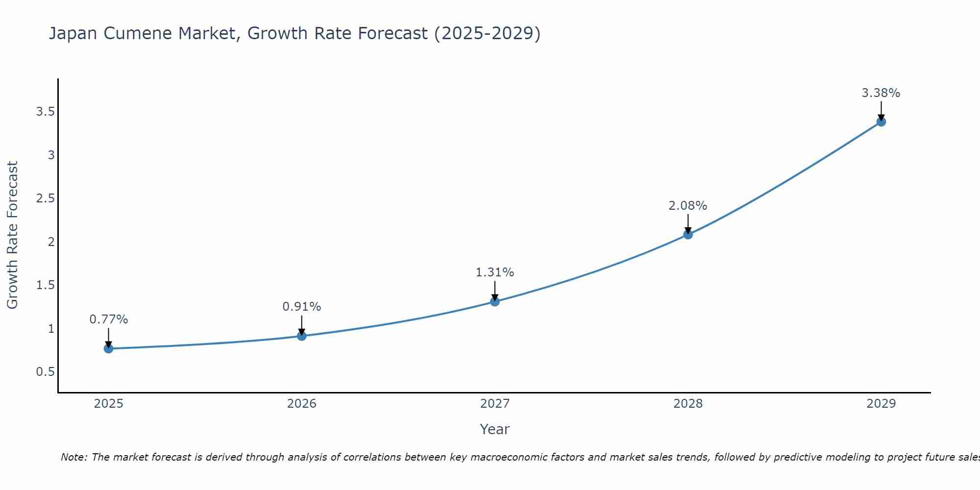 Japan Cumene Market Growth Rate