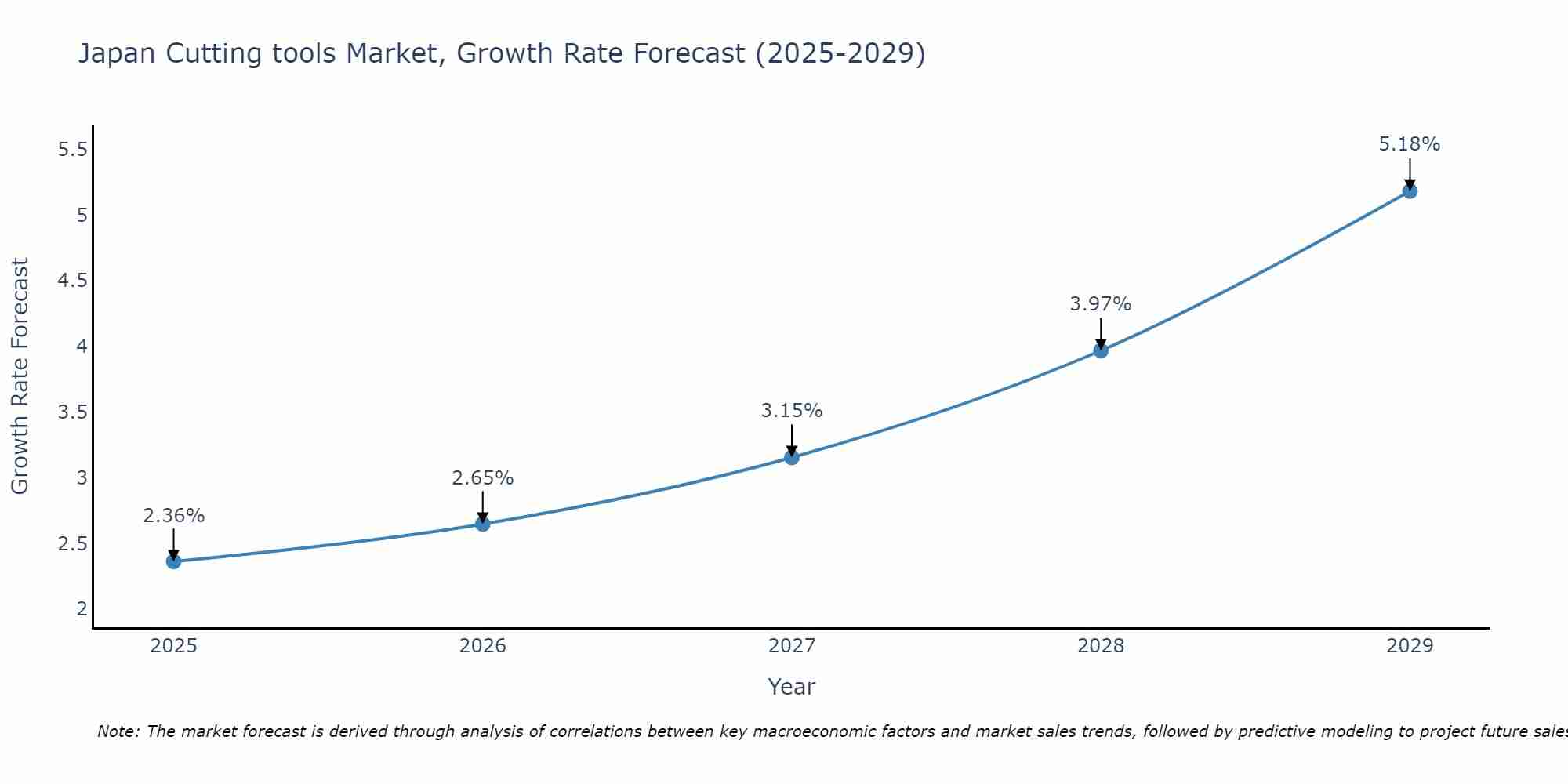 Japan Cutting tools Market Size Growth Rate