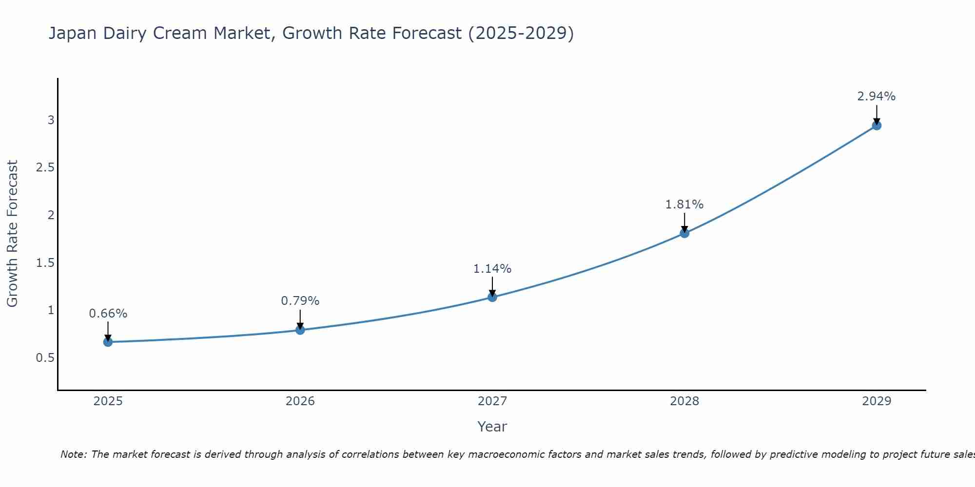 Japan Dairy Cream Market Growth Rate