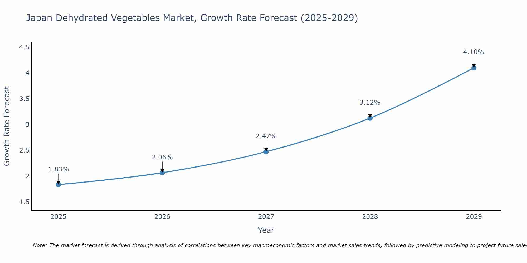 Japan Dehydrated Vegetables Market Growth Rate