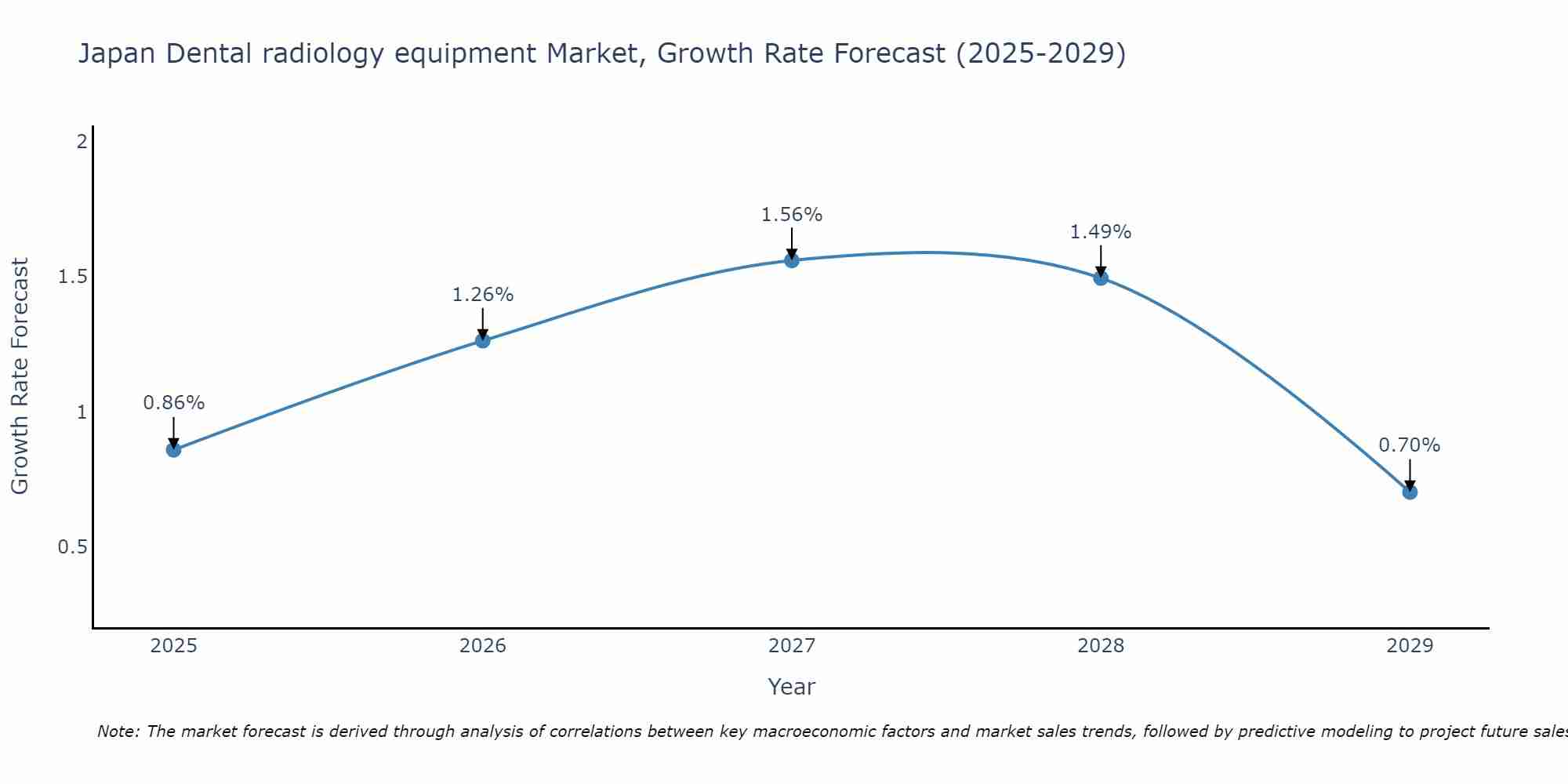 Japan Dental radiology equipment Market Growth Rate