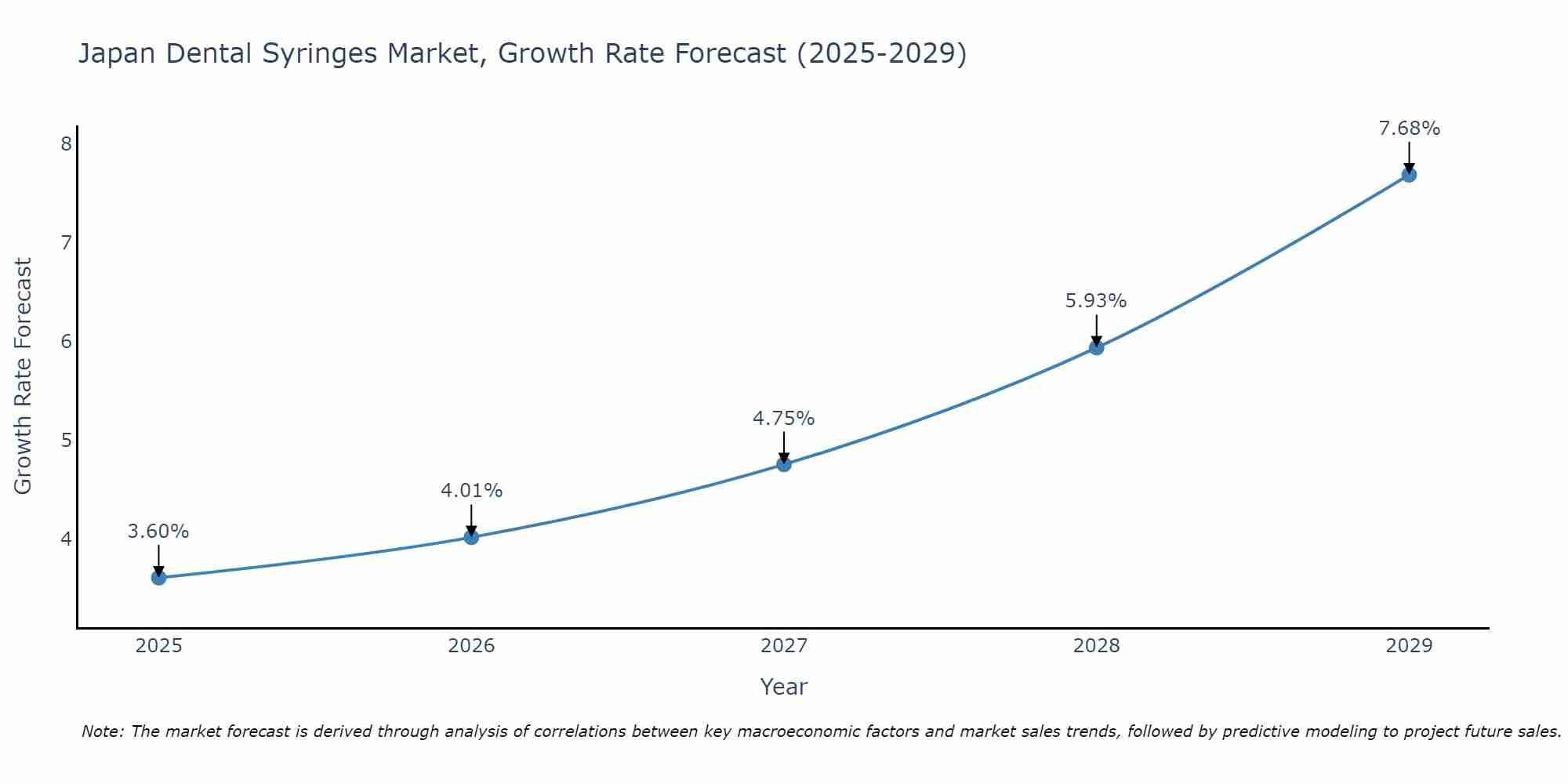 Japan Dental Syringes Market Size Growth Rate