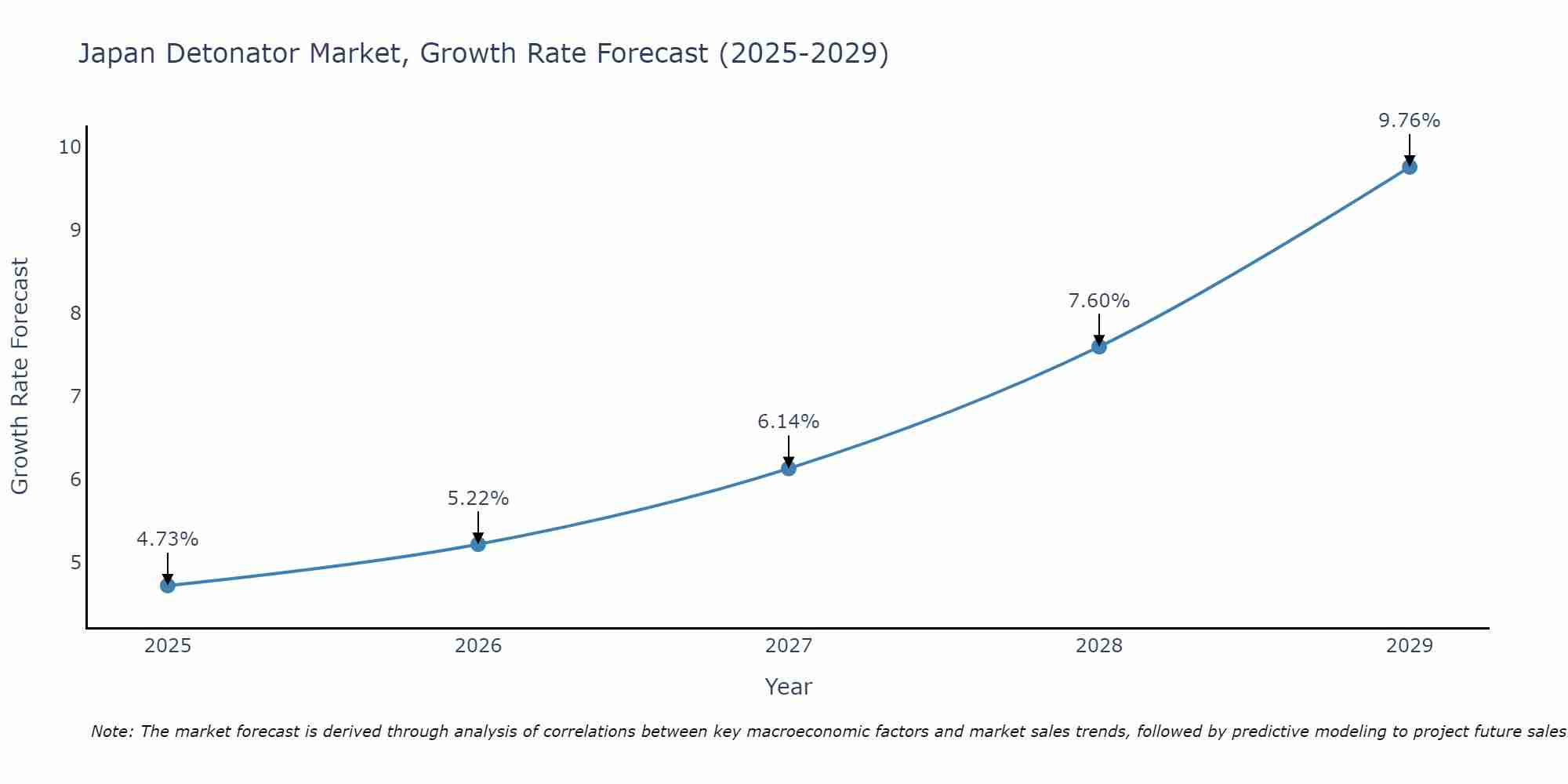 Japan Detonator Market Growth Rate